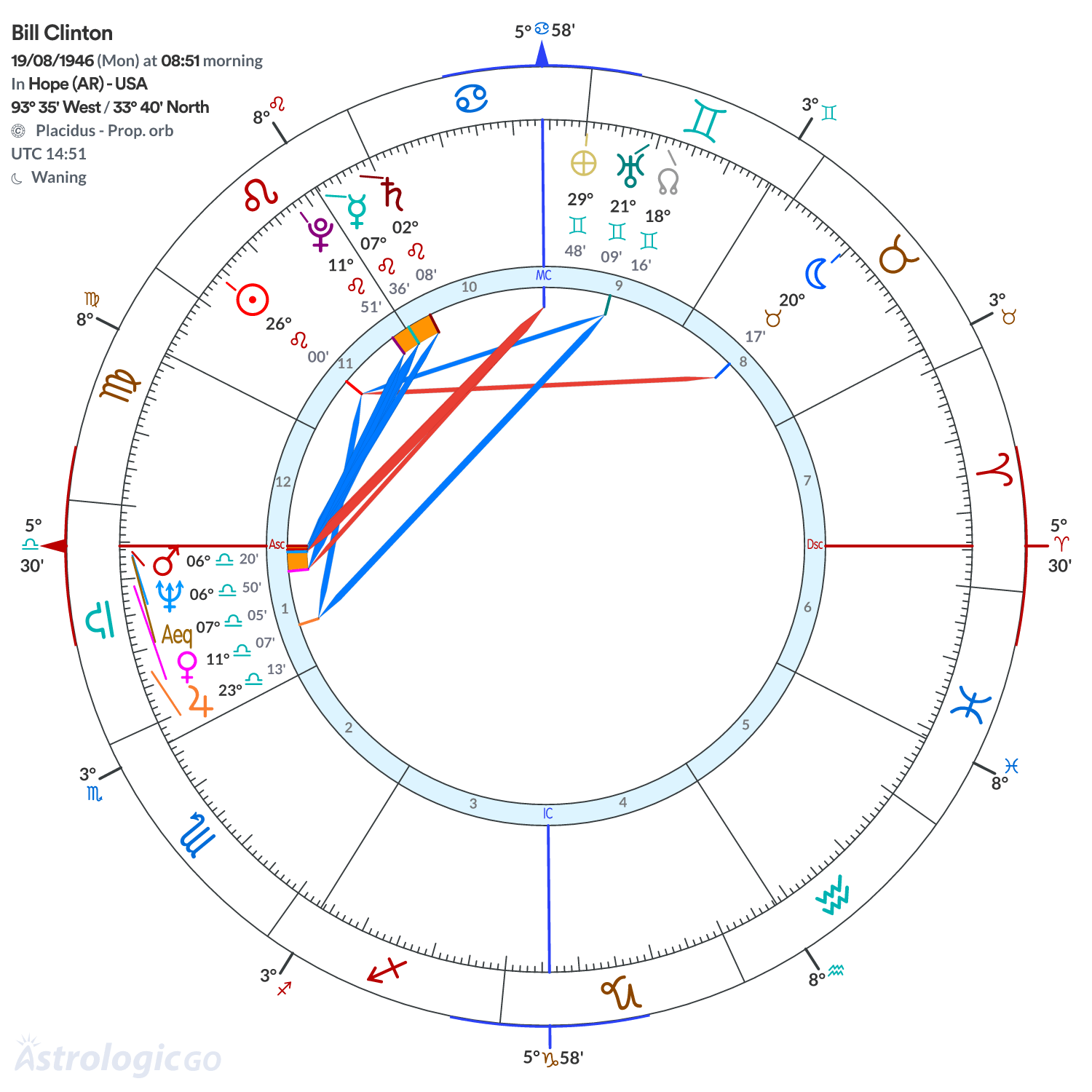 Chart wheel - Bill Clinton