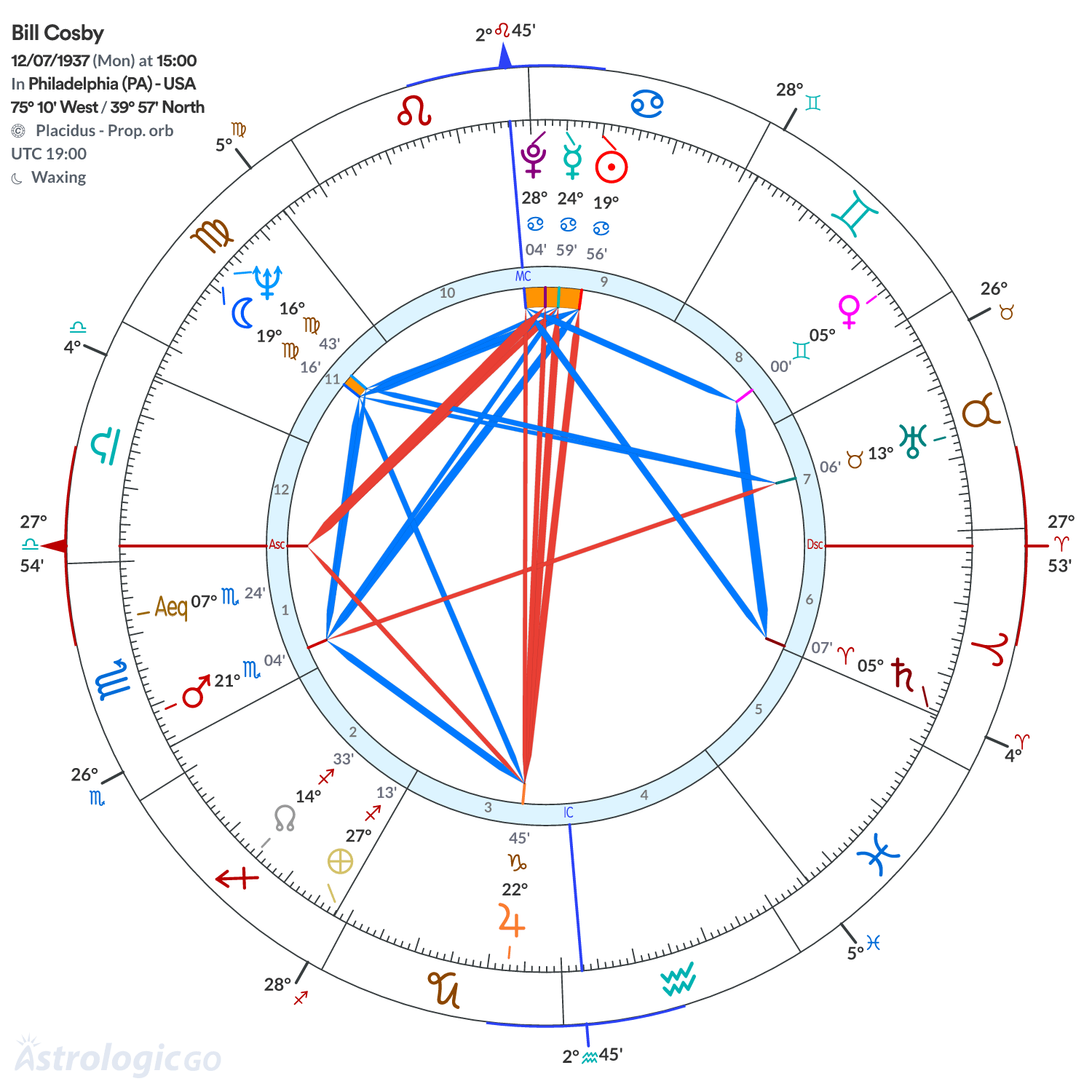 Chart wheel - Bill Cosby