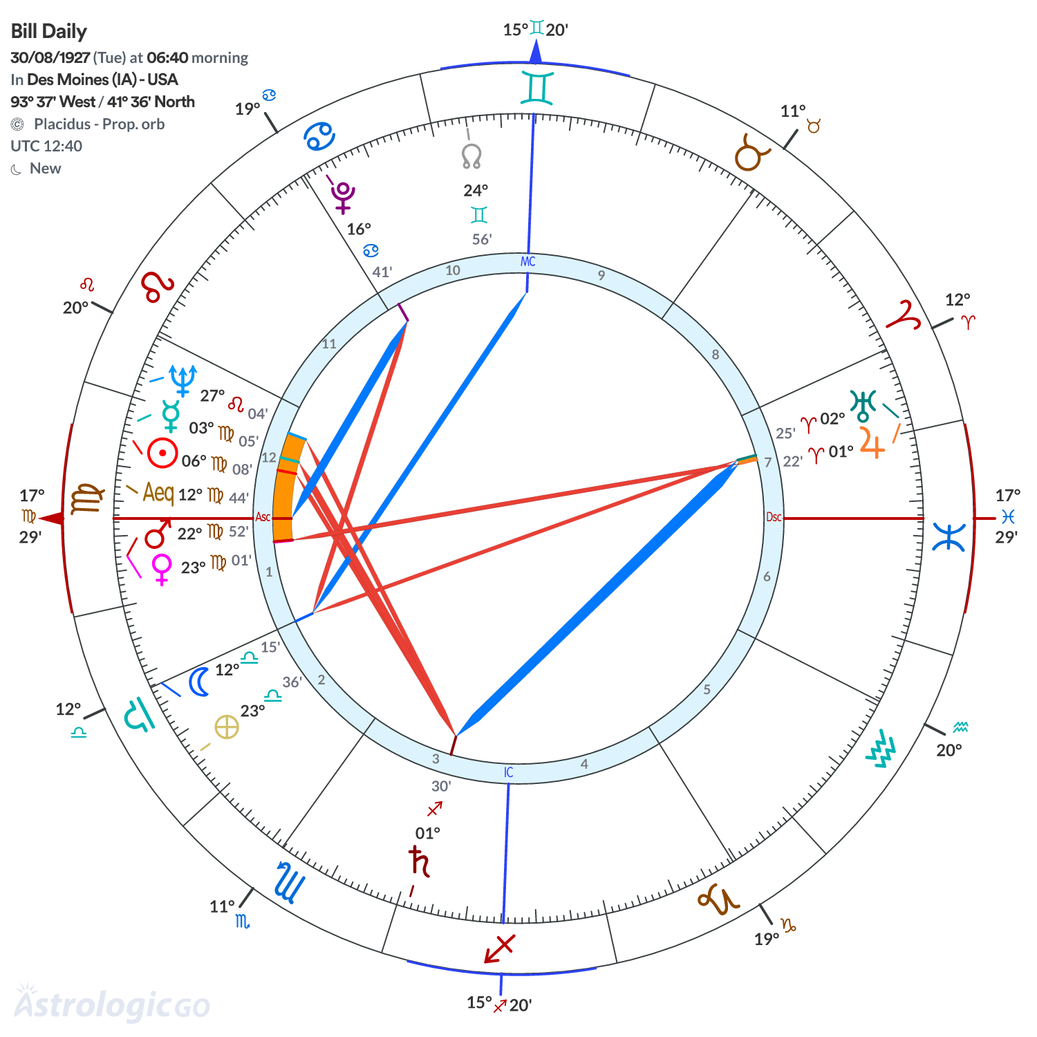 Chart wheel - Bill Daily