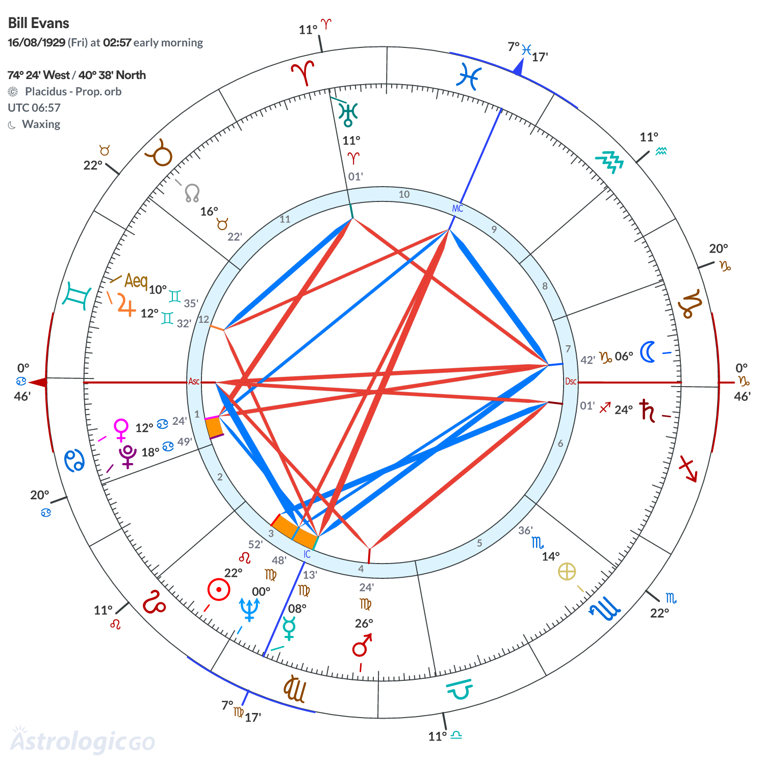 Chart wheel - Bill Evans