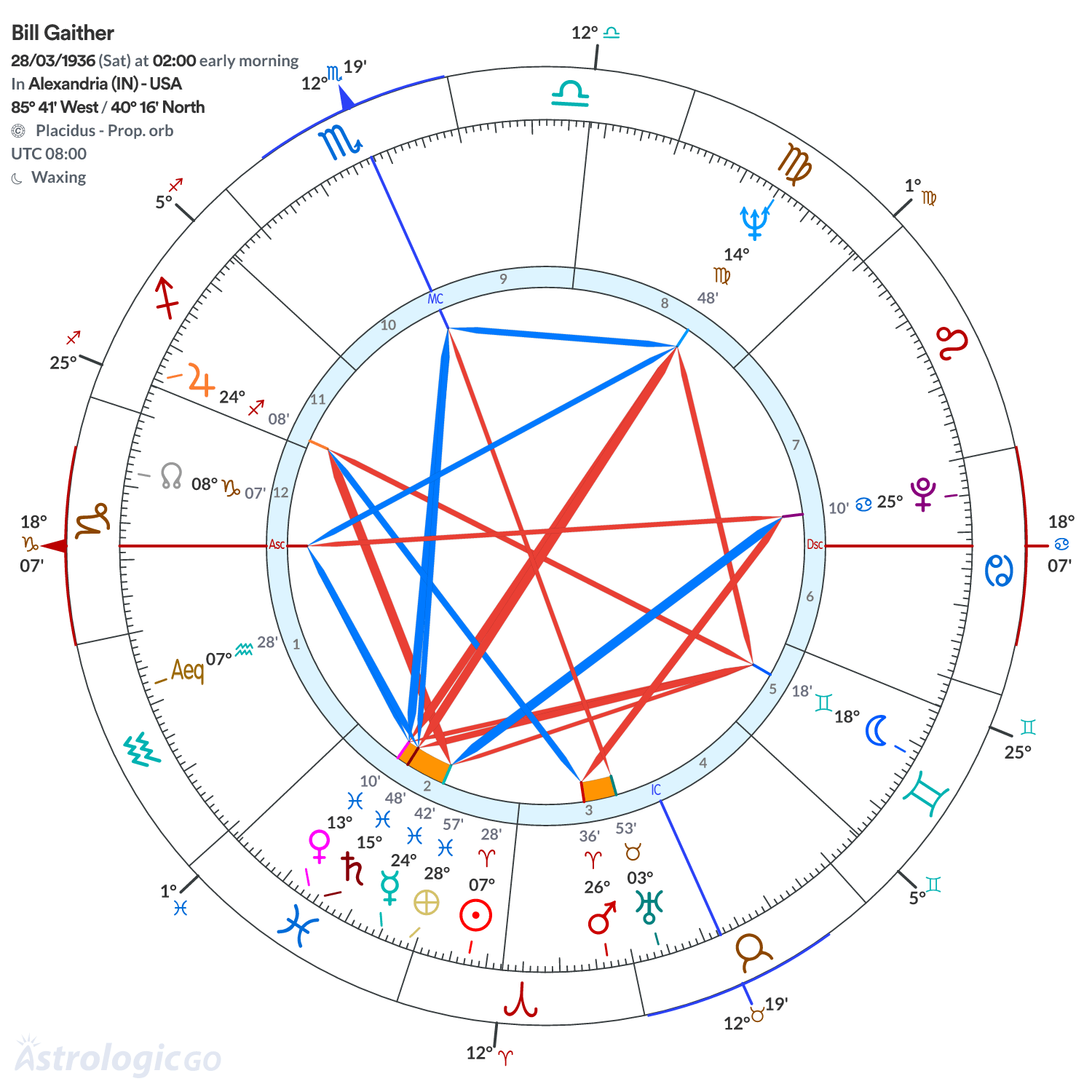 Chart wheel - Bill Gaither