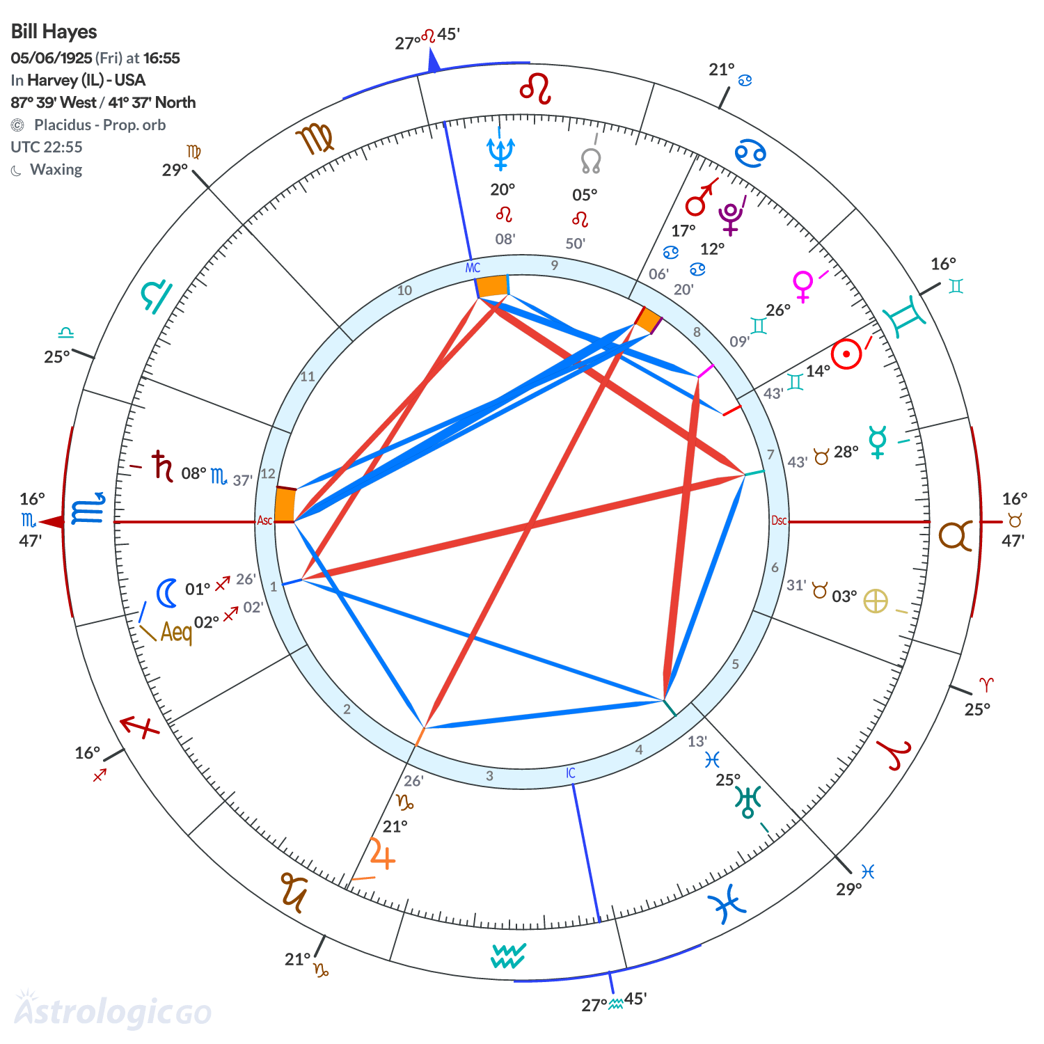 Chart wheel - Bill Hayes