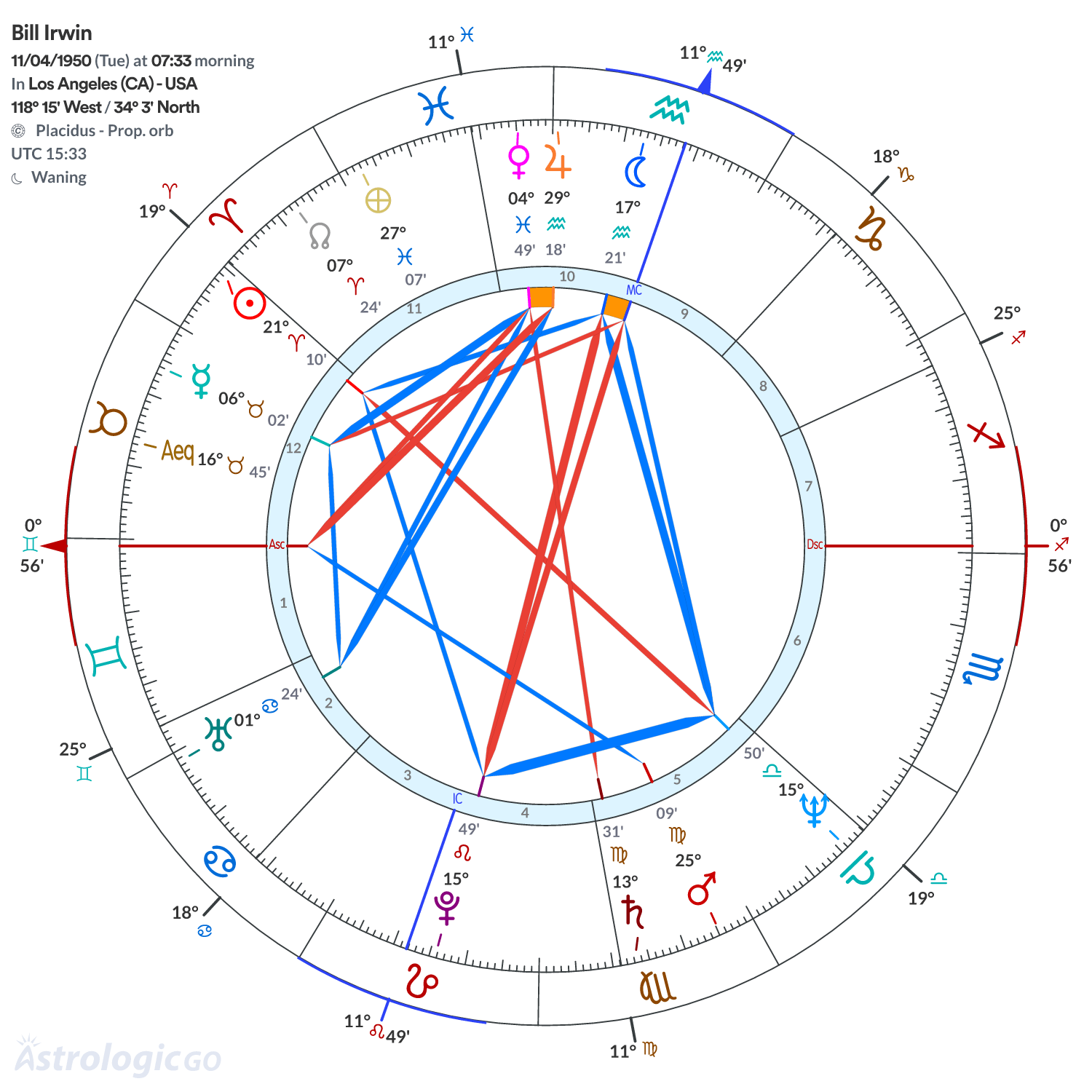 Chart wheel - Bill Irwin