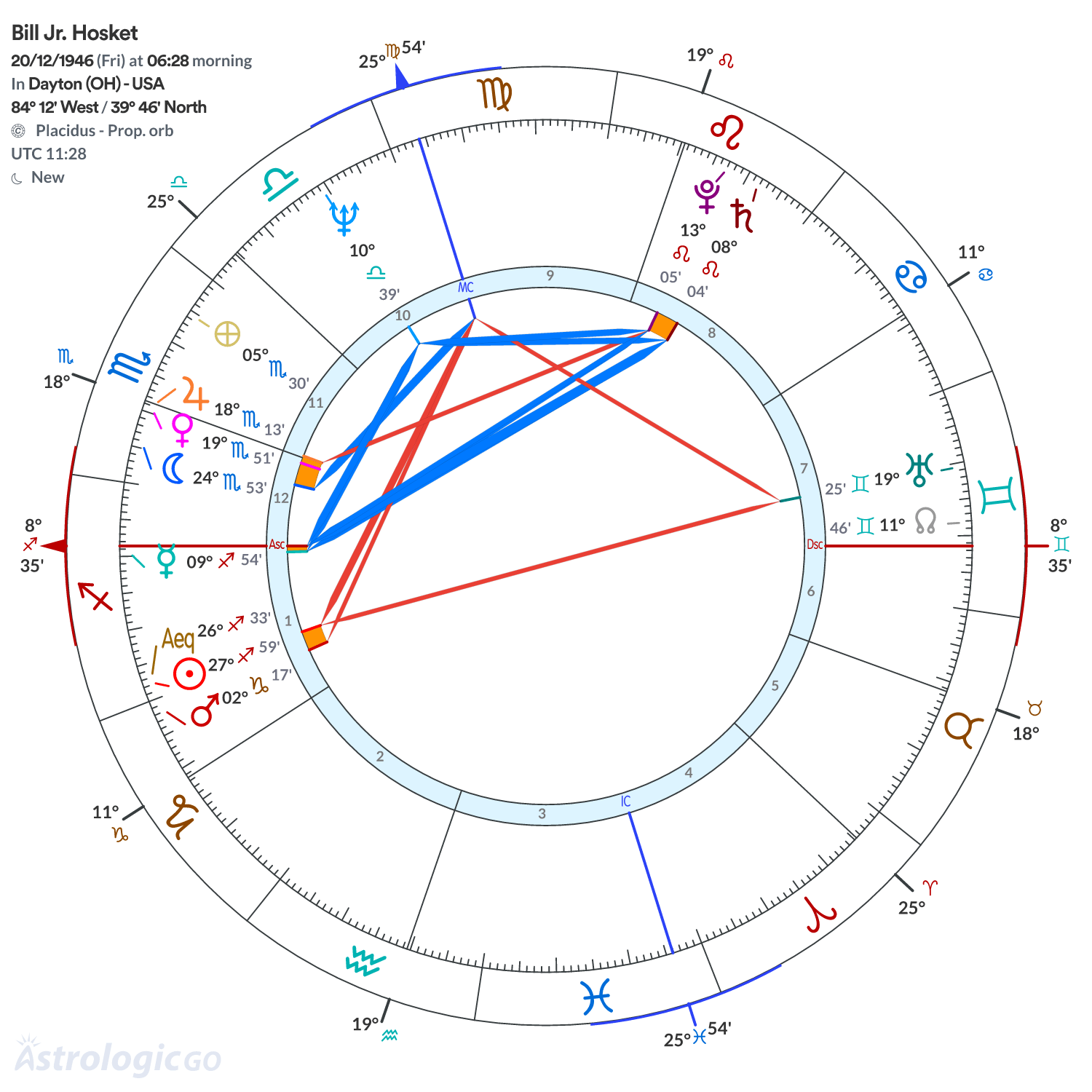 Chart wheel - Bill Jr. Hosket