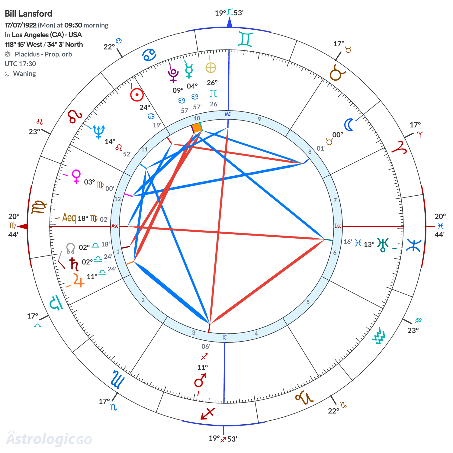Chart wheel - Bill Lansford