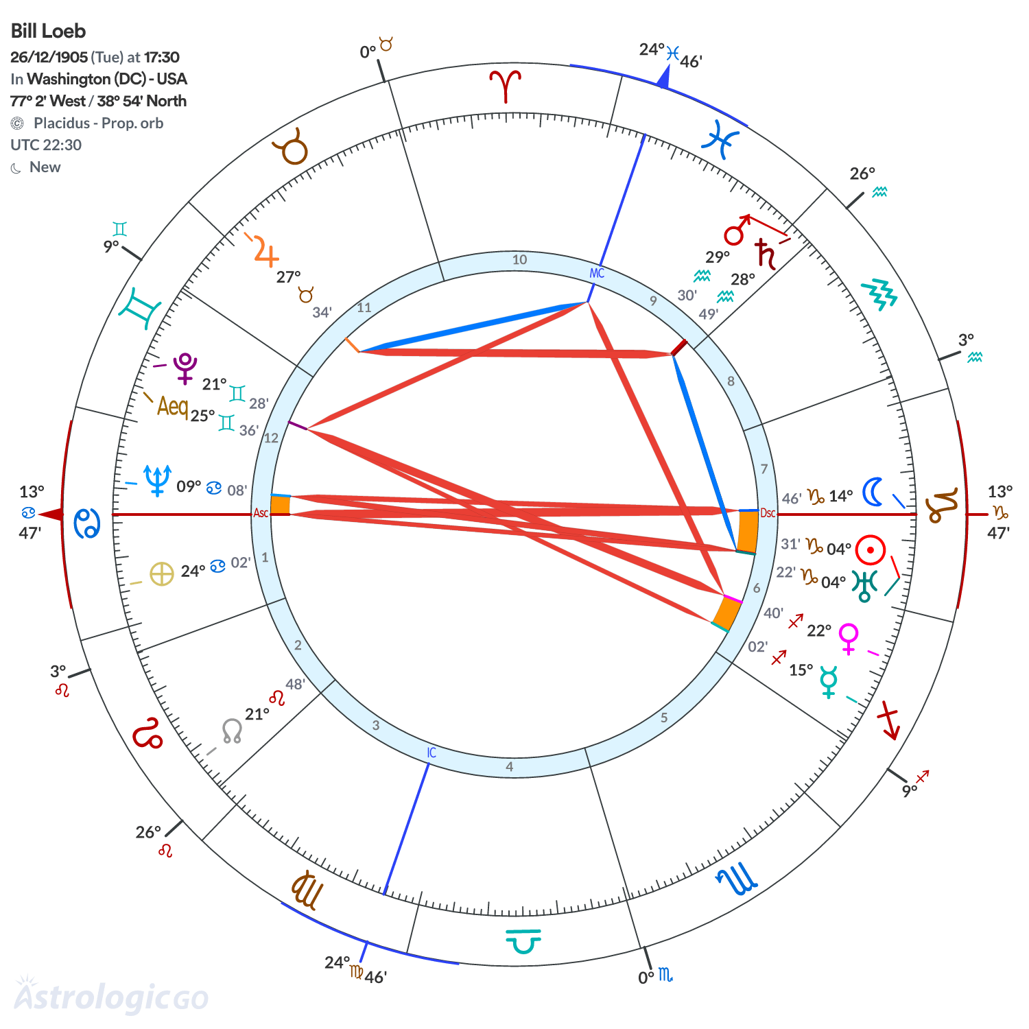Chart wheel - Bill Loeb