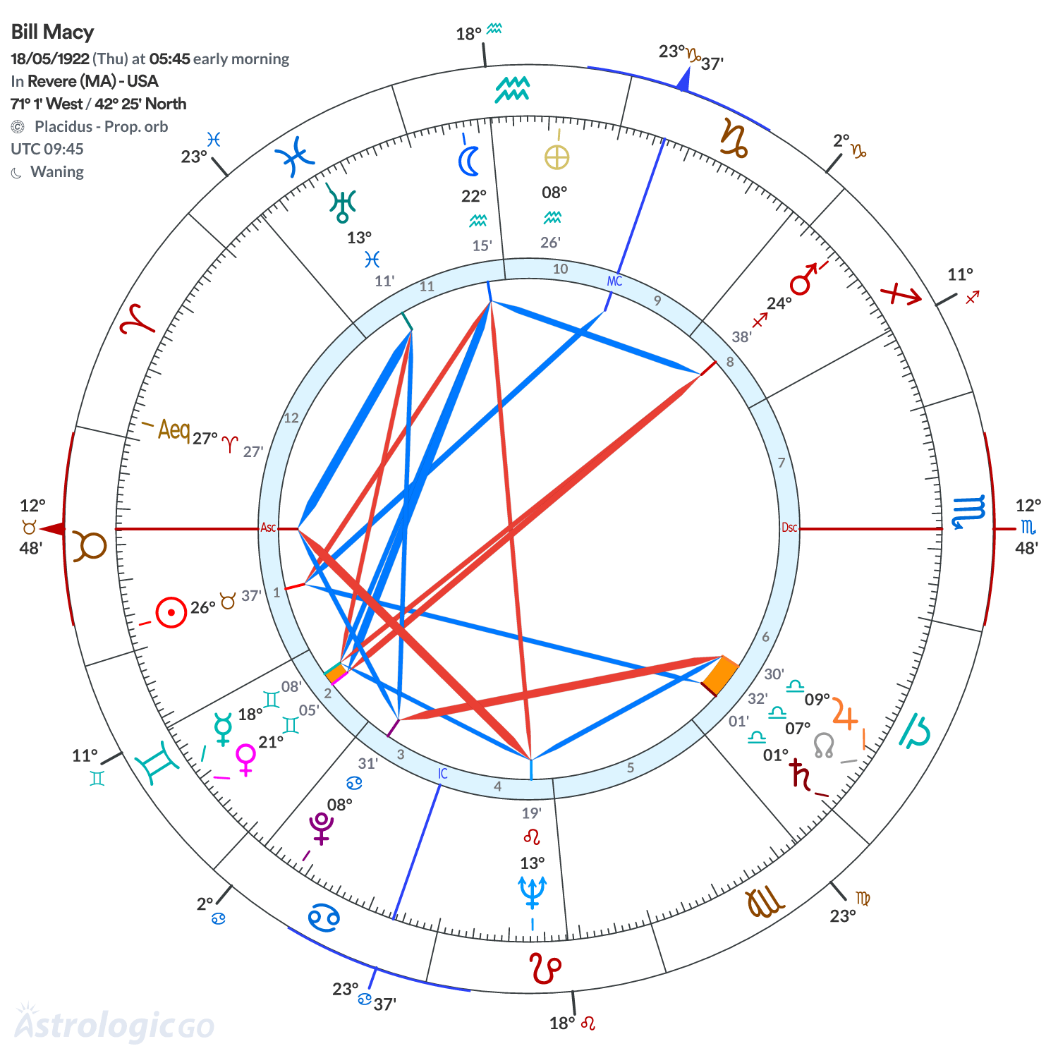 Chart wheel - Bill Macy