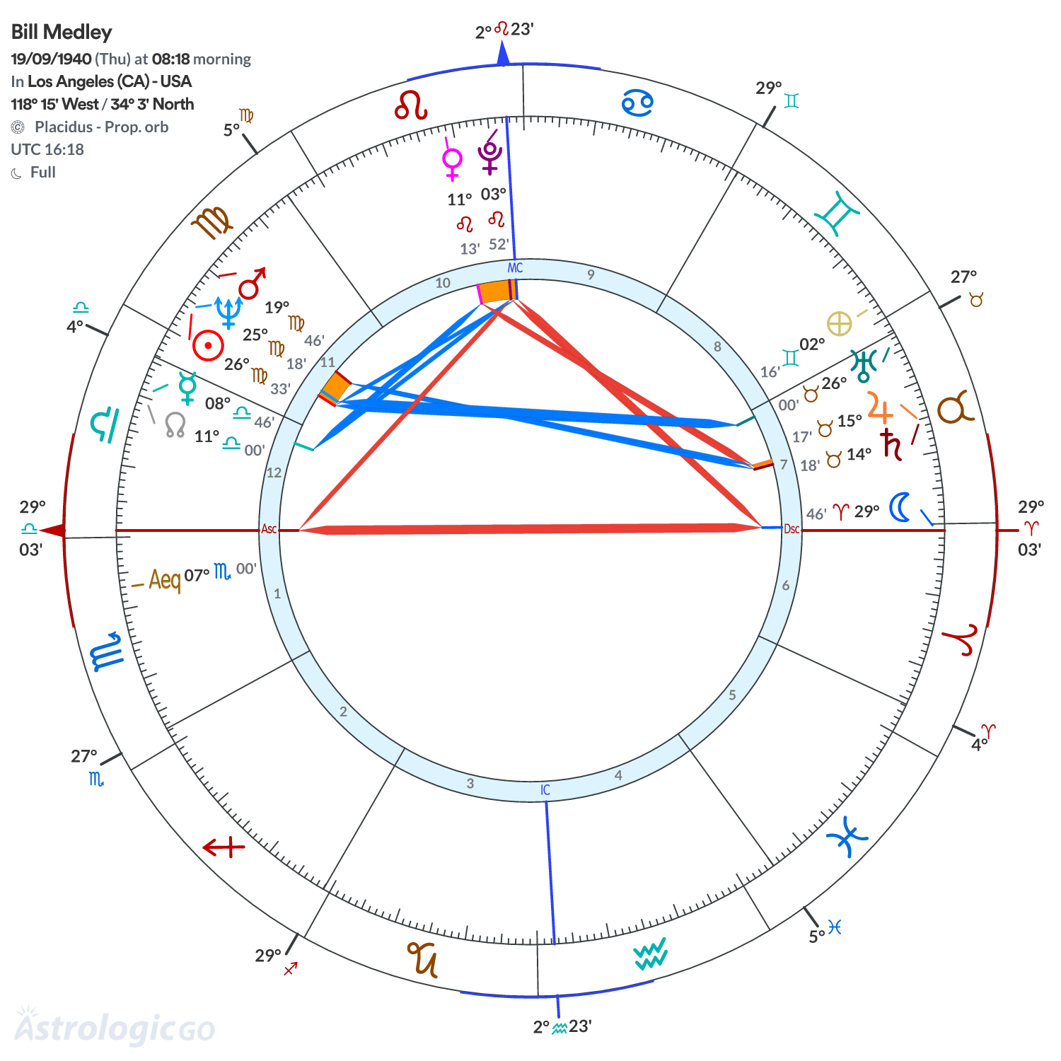 Chart wheel - Bill Medley