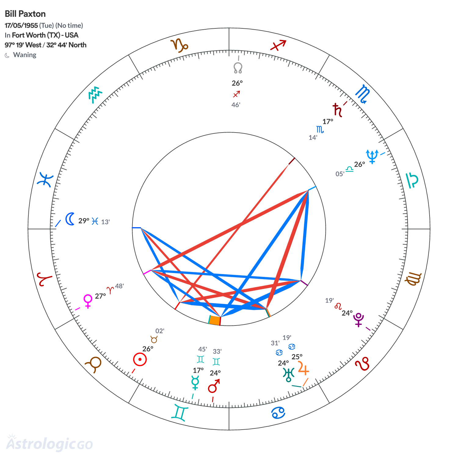 Chart wheel - Bill Paxton