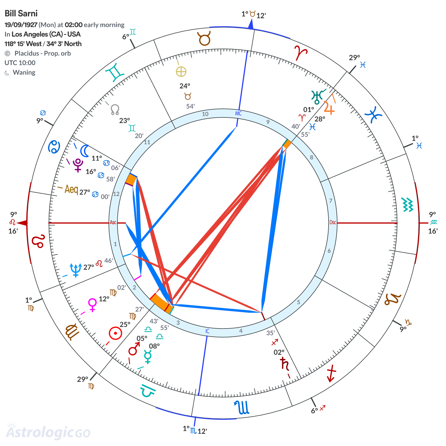 Chart wheel - Bill Sarni