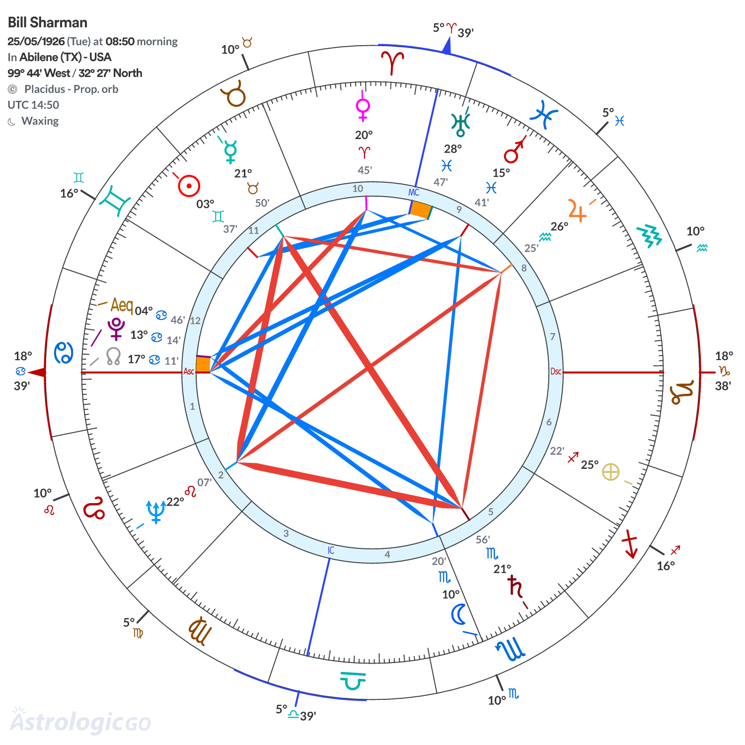 Chart wheel - Bill Sharman