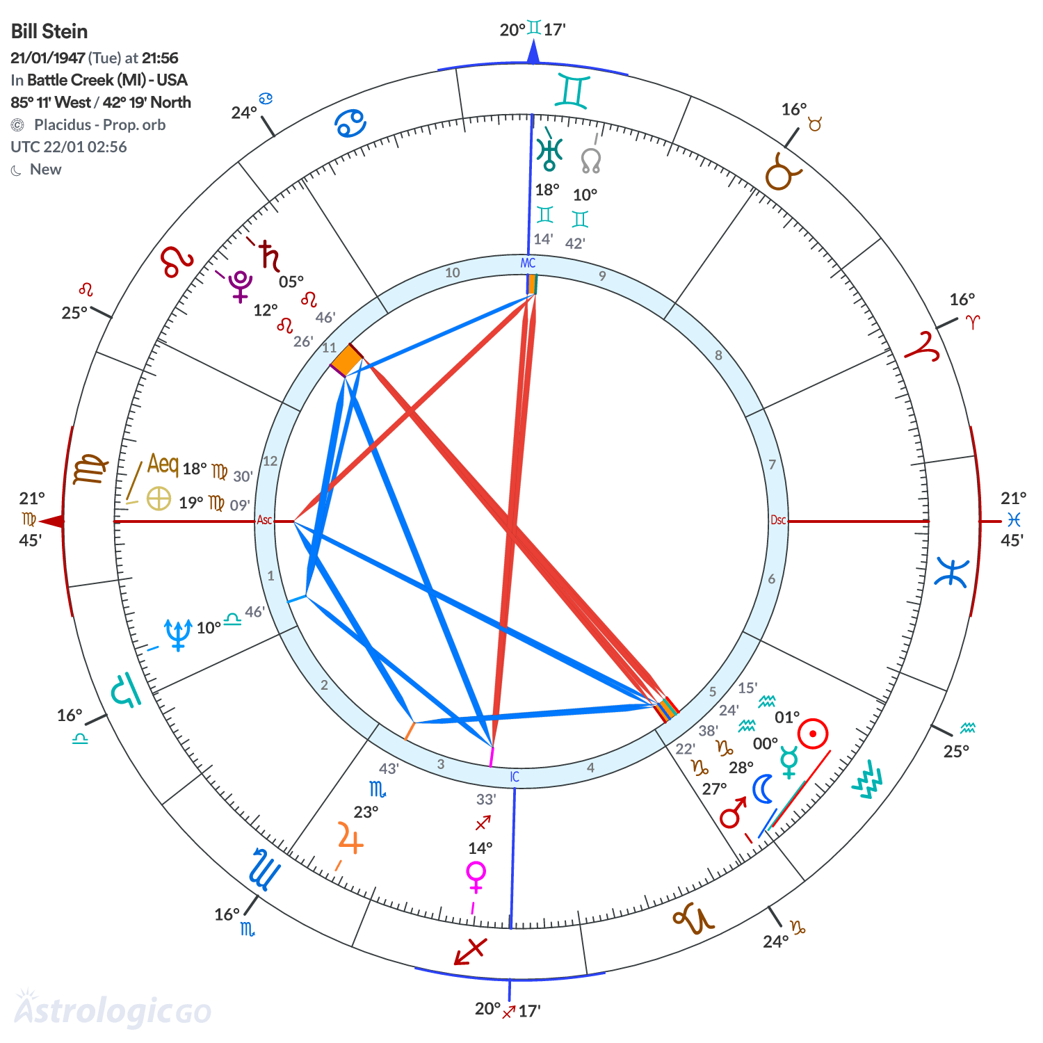 Chart wheel - Bill Stein