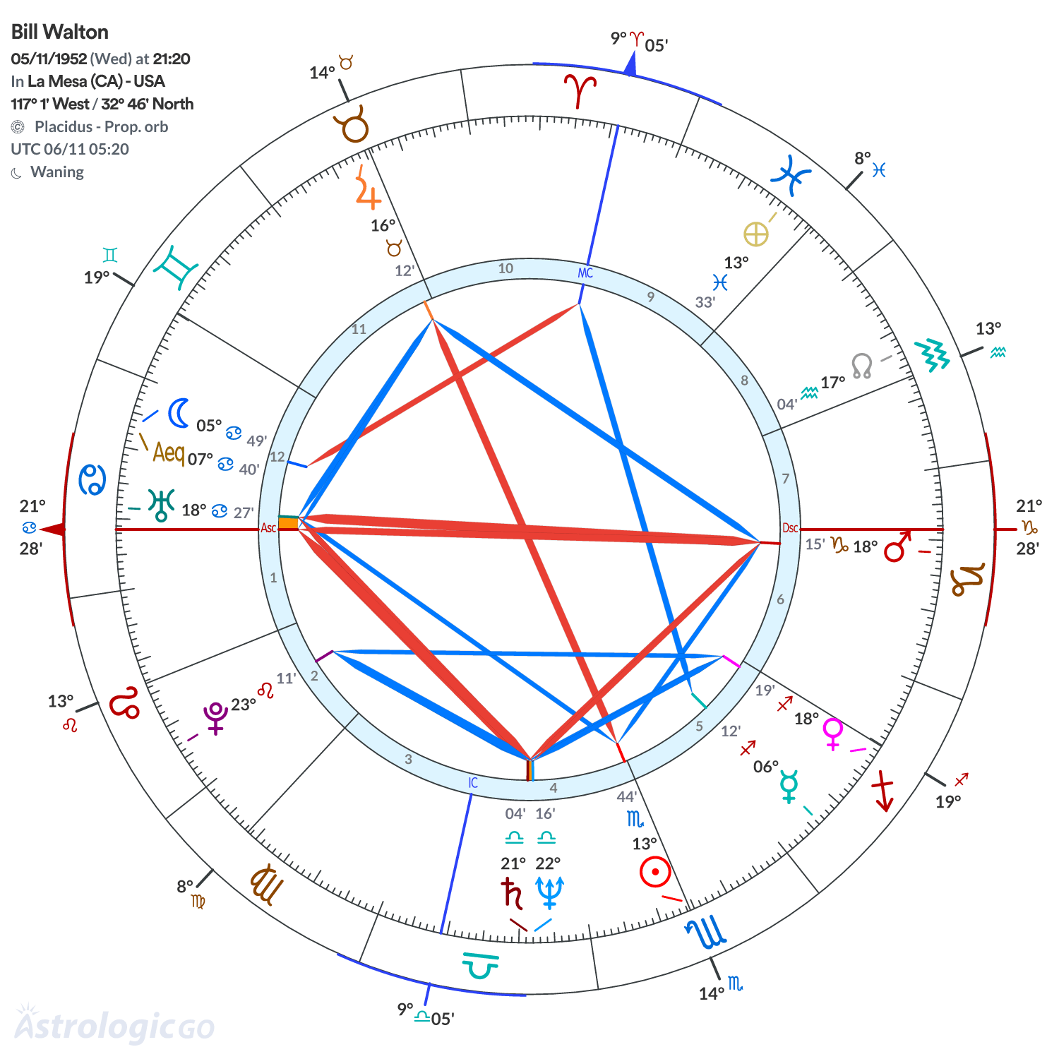 Chart wheel - Bill Walton
