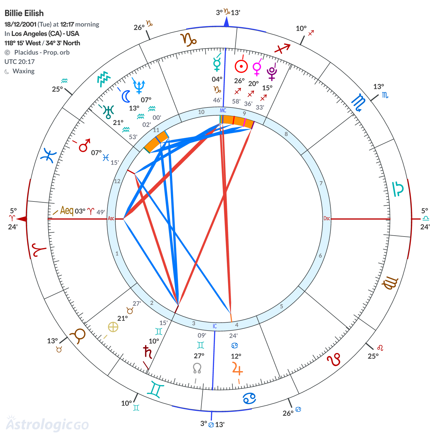 Chart wheel - Billie Eilish