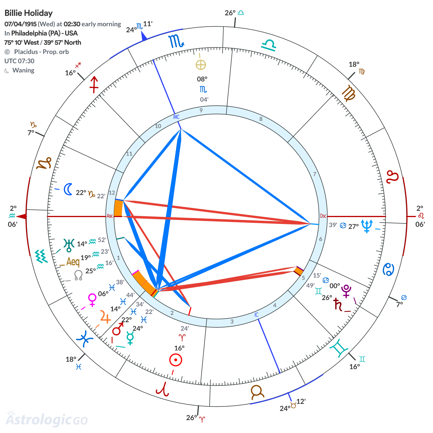 Chart wheel - Billie Holiday