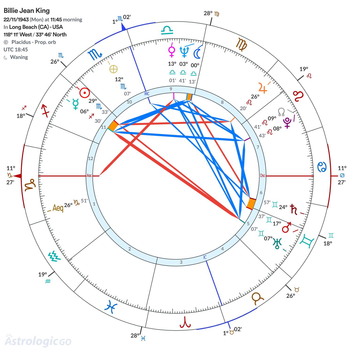 Chart wheel - Billie Jean King