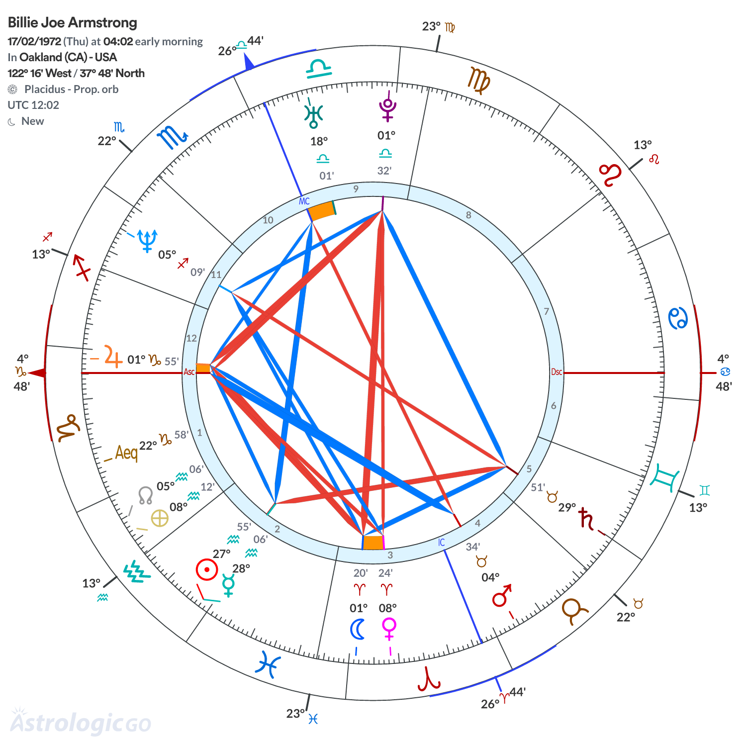 Chart wheel - Billie Joe Armstrong