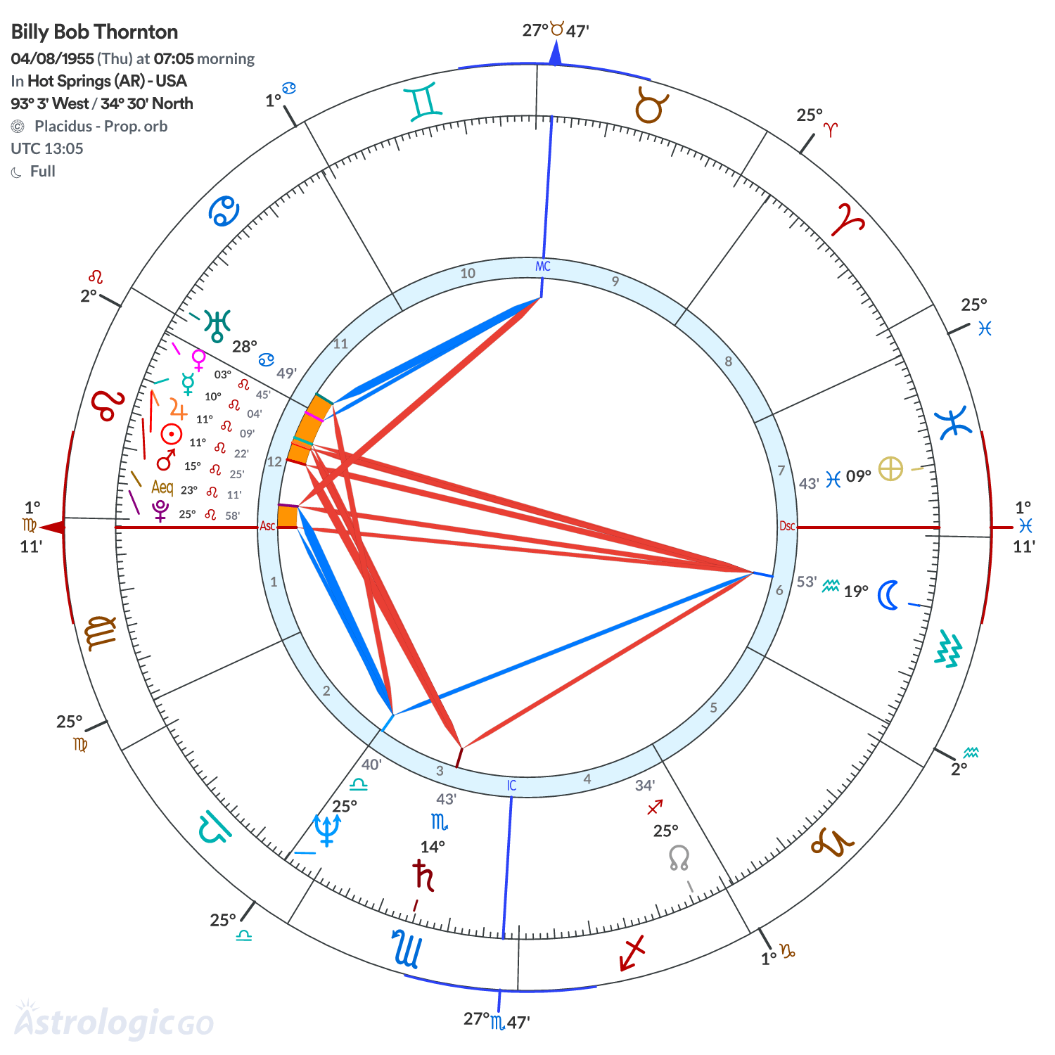Chart wheel - Billy Bob Thornton