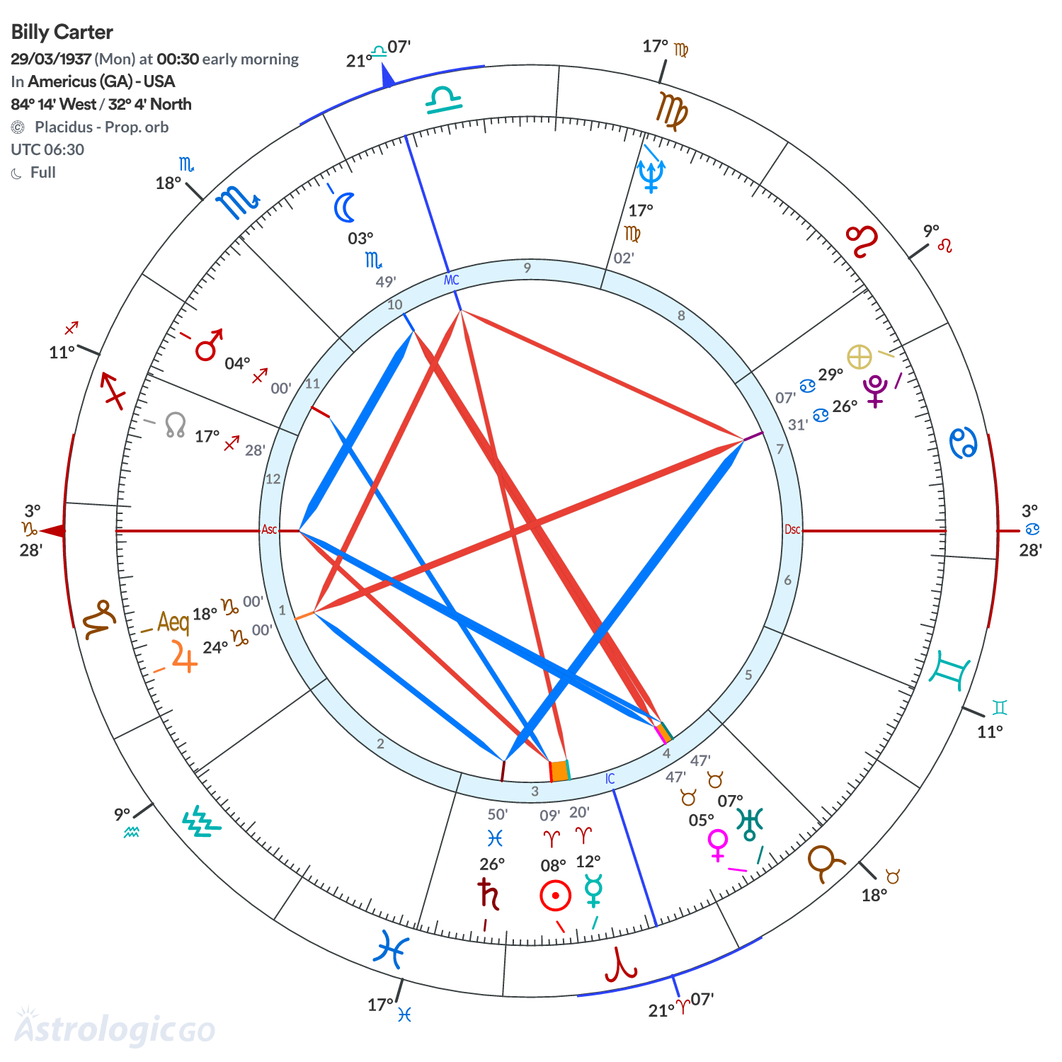 Chart wheel - Billy Carter