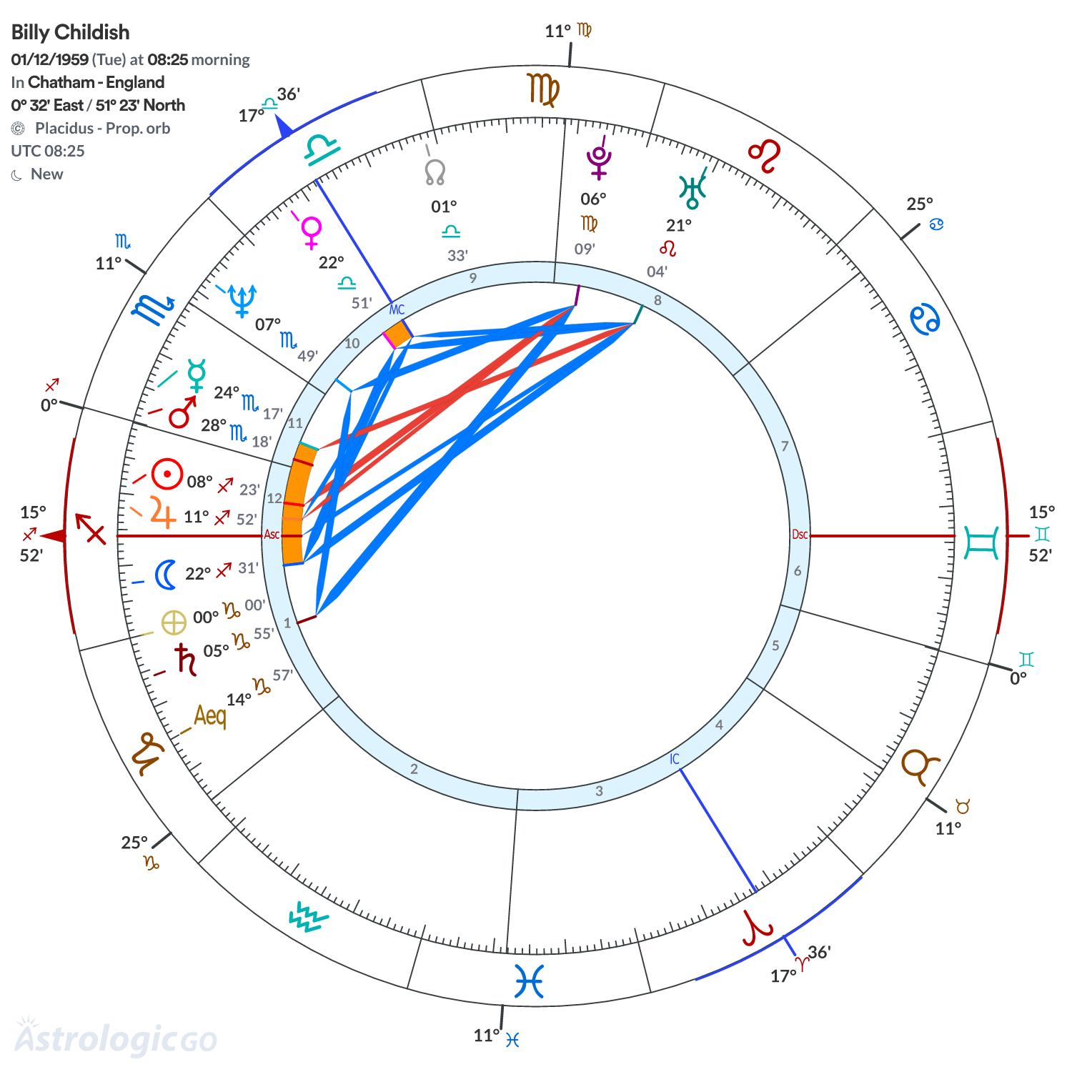 Chart wheel - Billy Childish