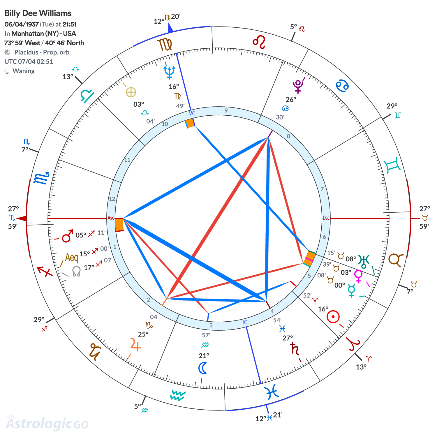 Chart wheel - Billy Dee Williams