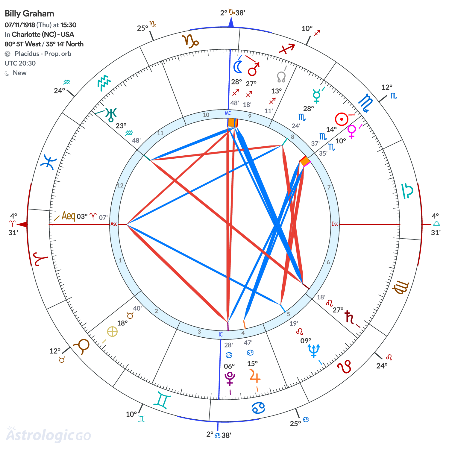 Chart wheel - Billy Graham