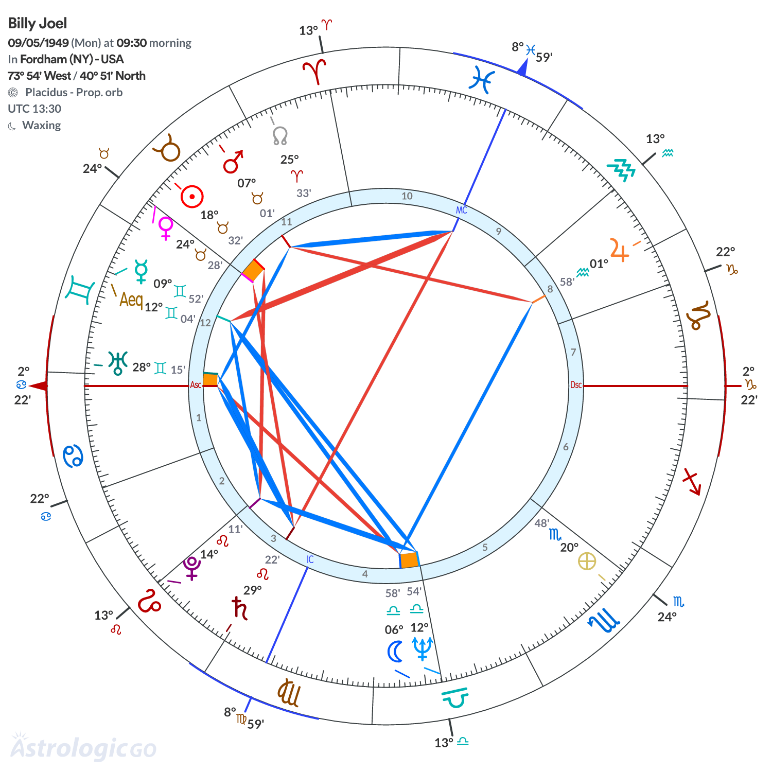 Chart wheel - Billy Joel
