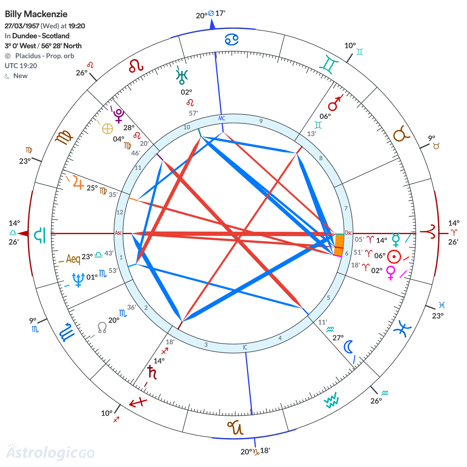 Chart wheel - Billy Mackenzie