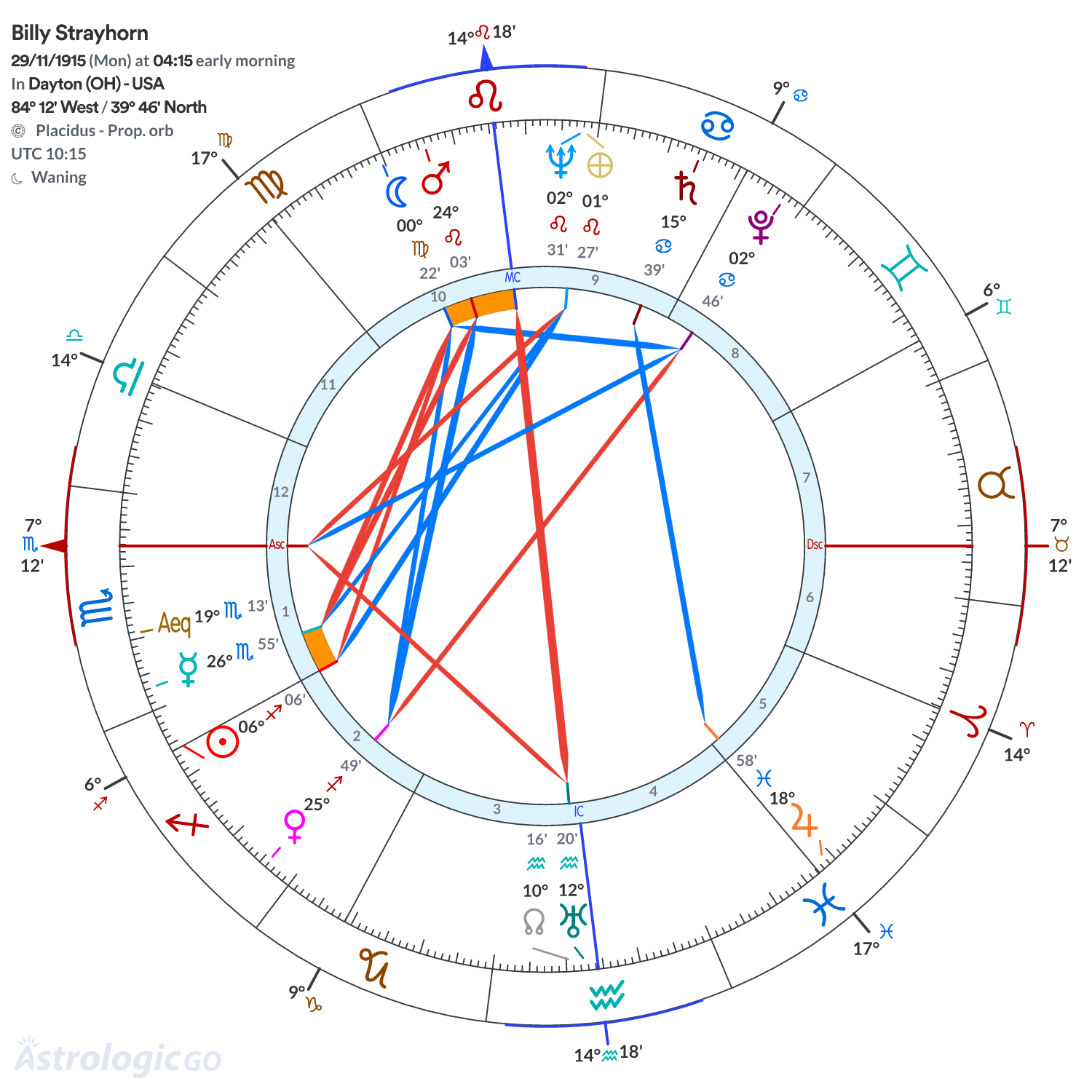 Chart wheel - Billy Strayhorn