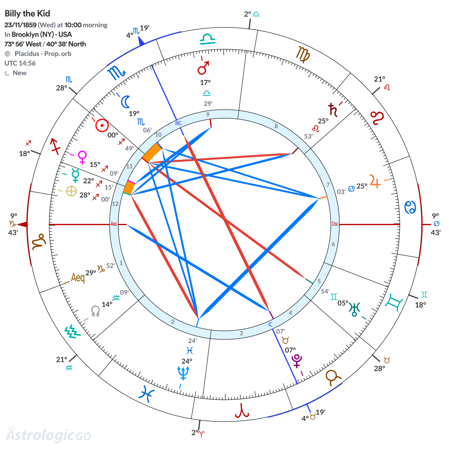 Chart wheel - Billy the Kid