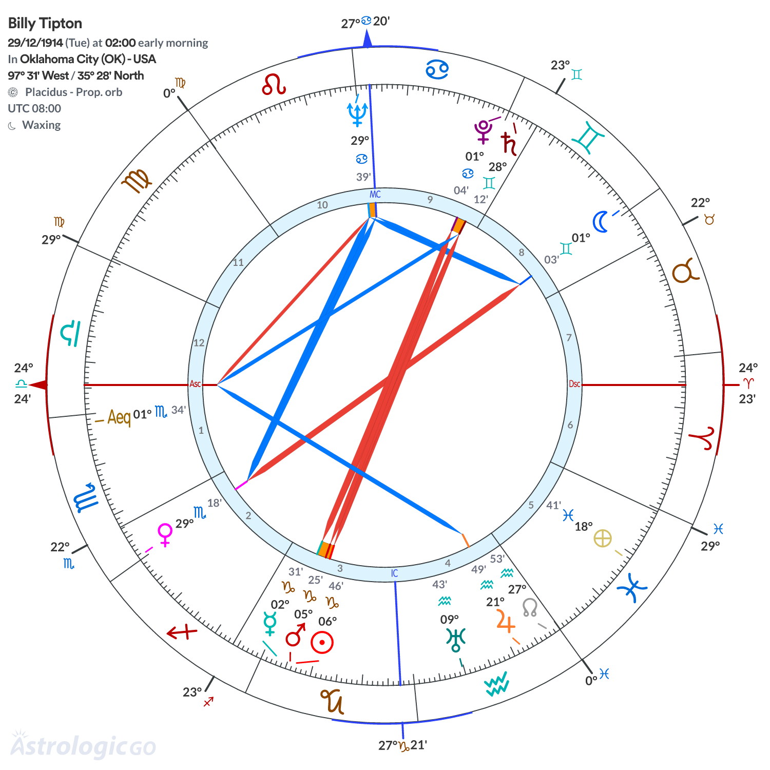 Chart wheel - Billy Tipton