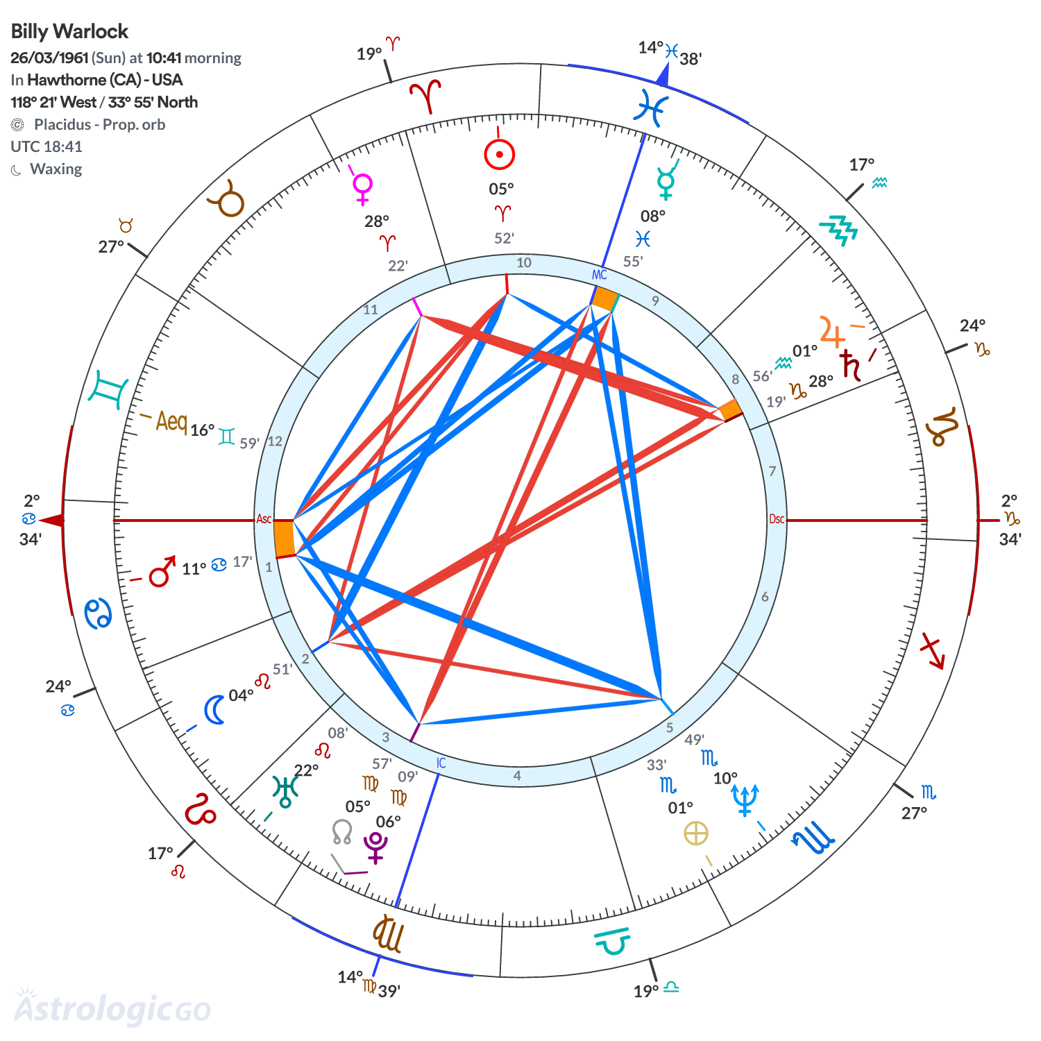 Chart wheel - Billy Warlock