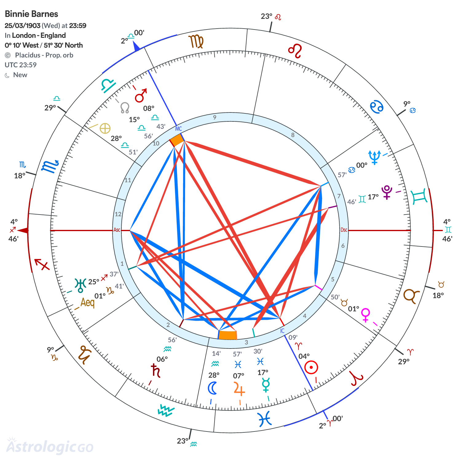 Chart wheel - Binnie Barnes