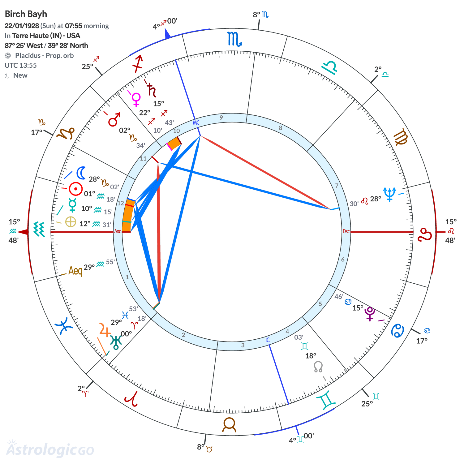 Chart wheel - Birch Bayh