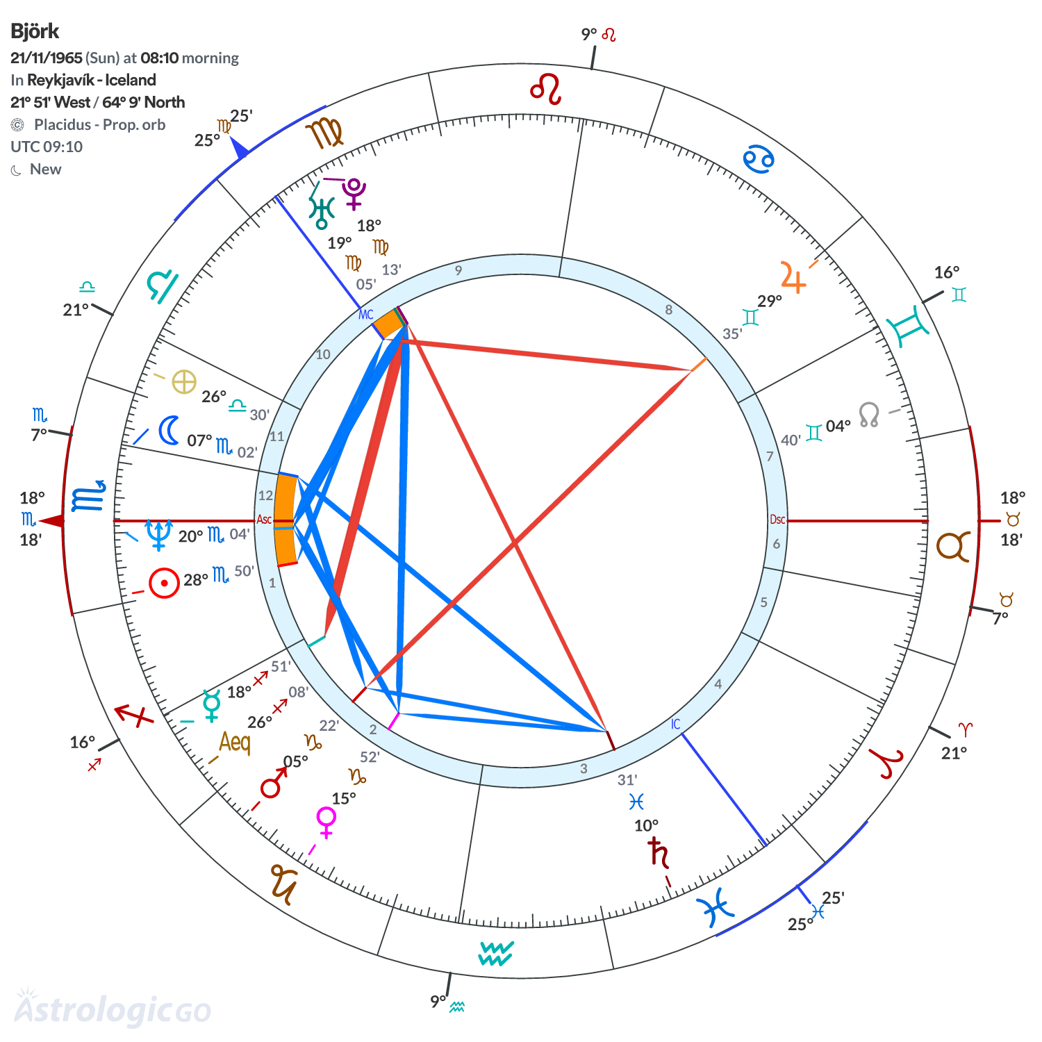 Chart wheel - Björk