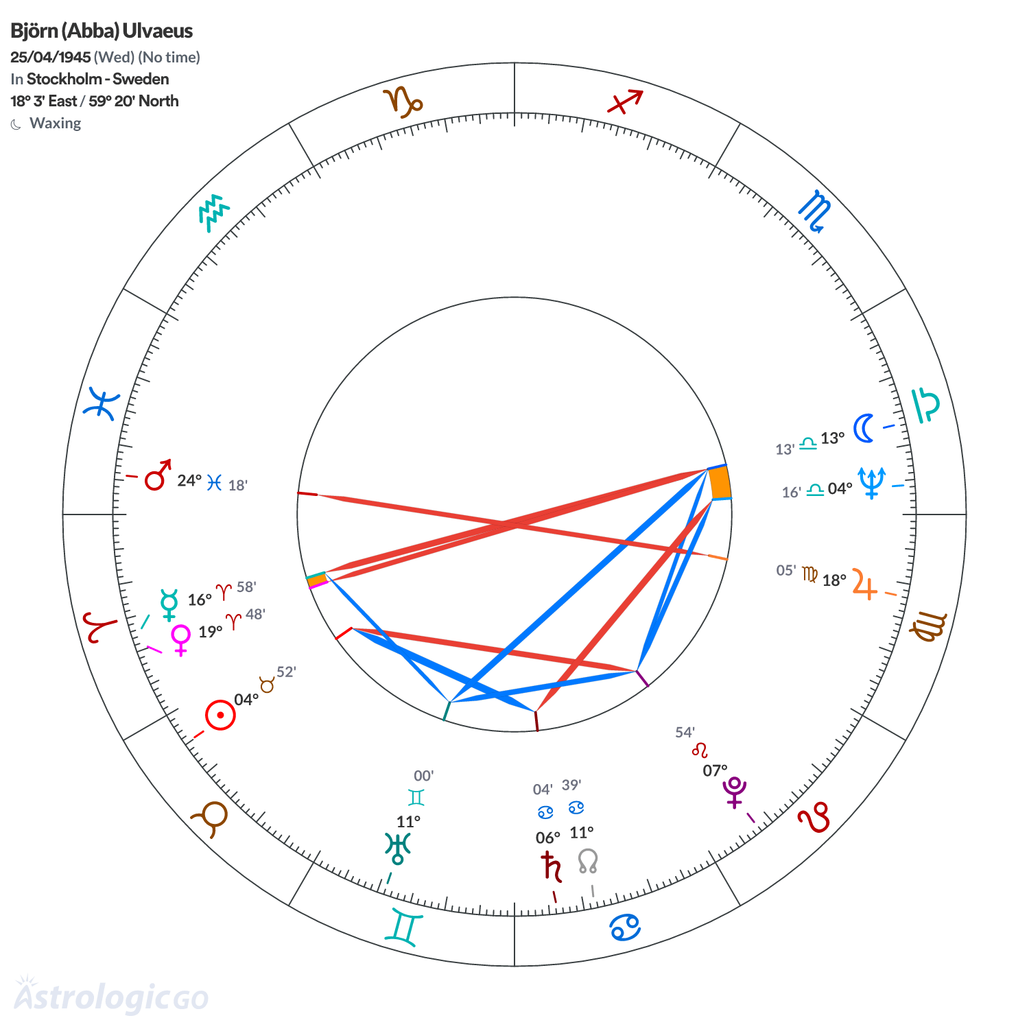 Chart wheel - Björn (Abba) Ulvaeus