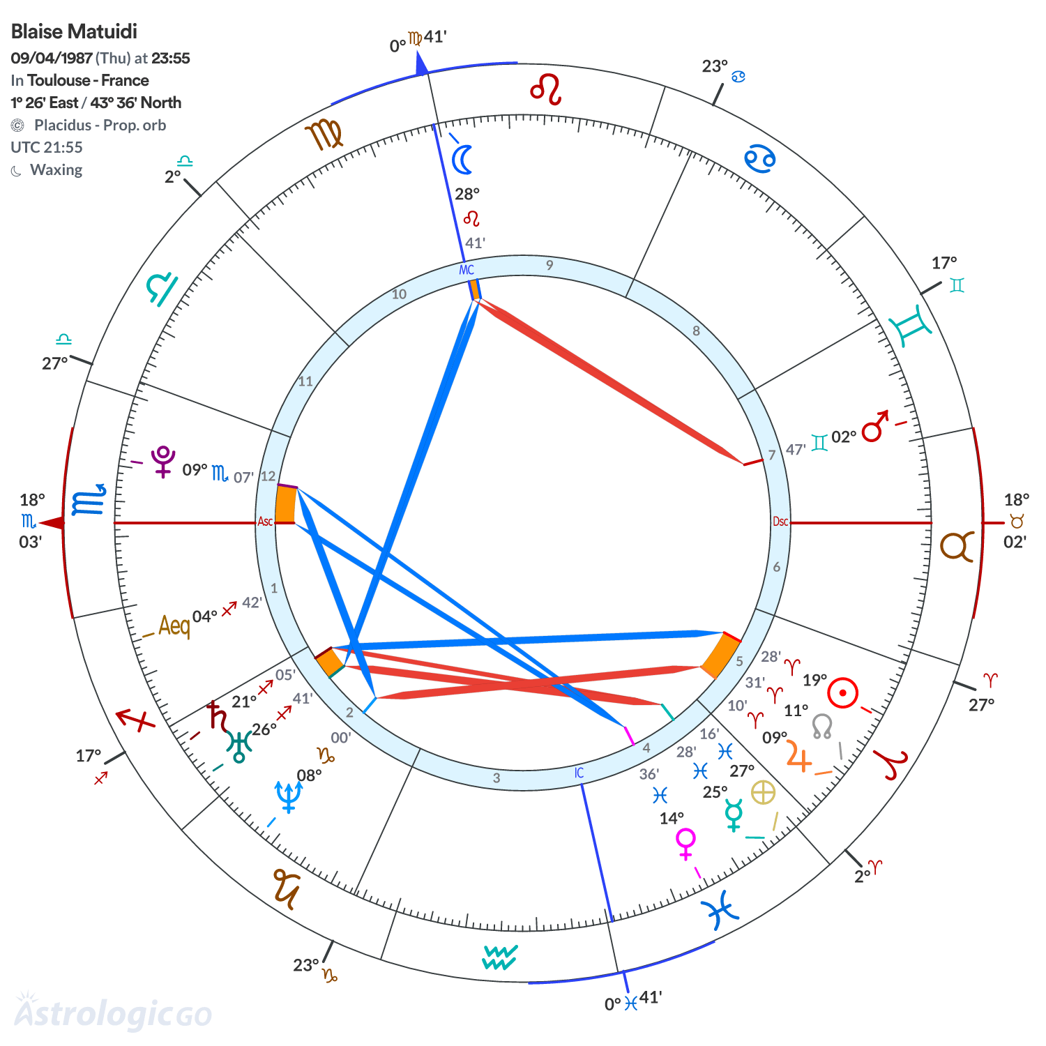 Chart wheel - Blaise Matuidi