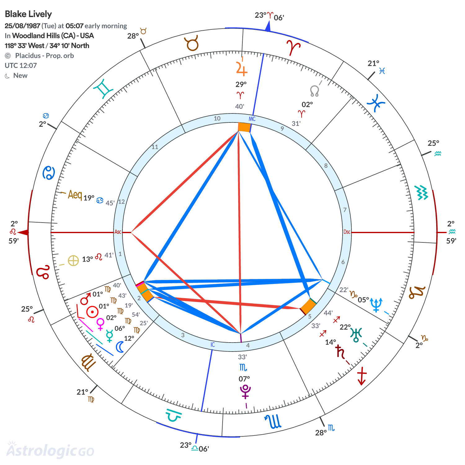 Chart wheel - Blake Lively