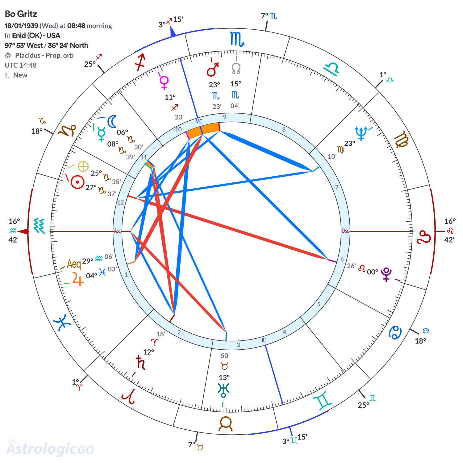 Chart wheel - Bo Gritz