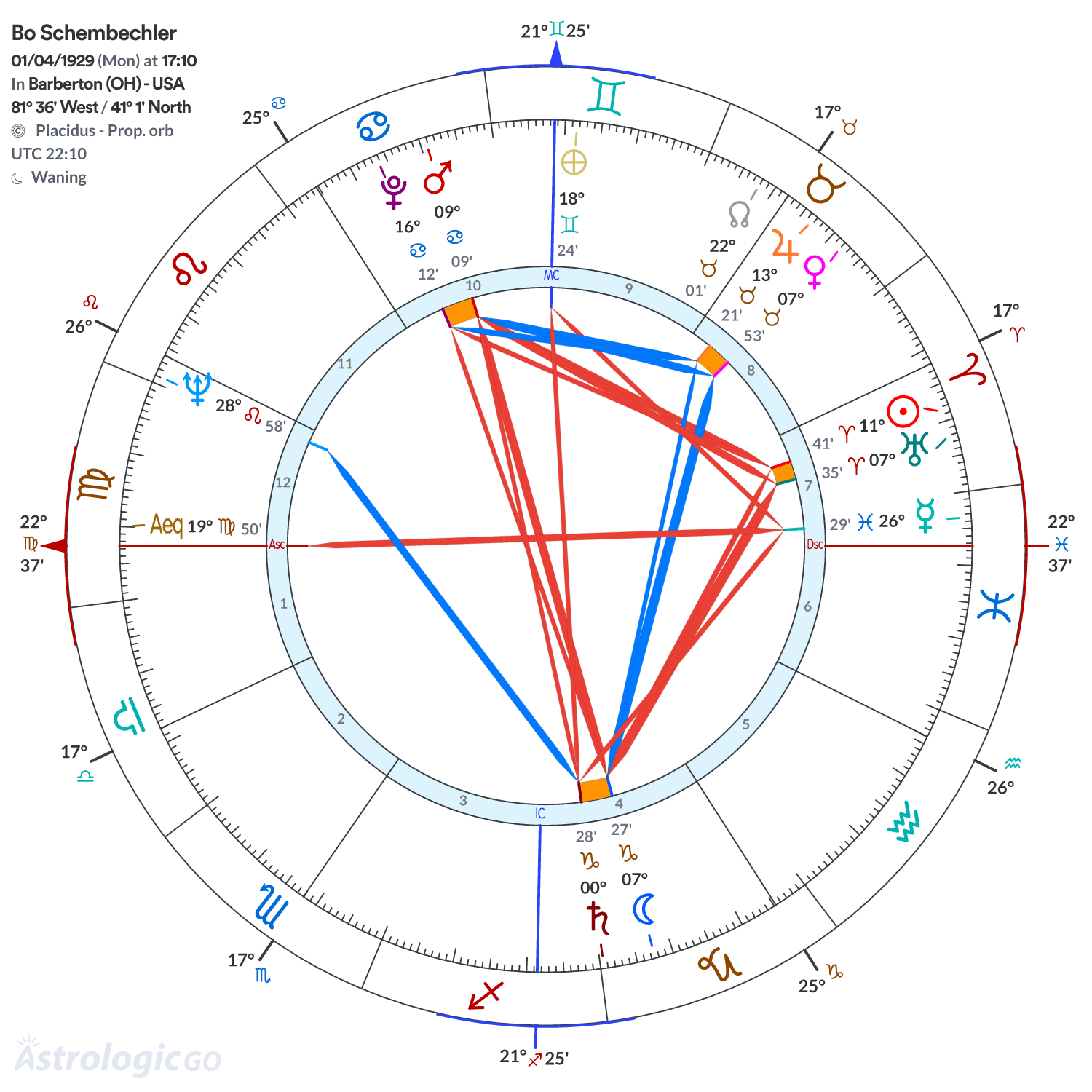 Chart wheel - Bo Schembechler