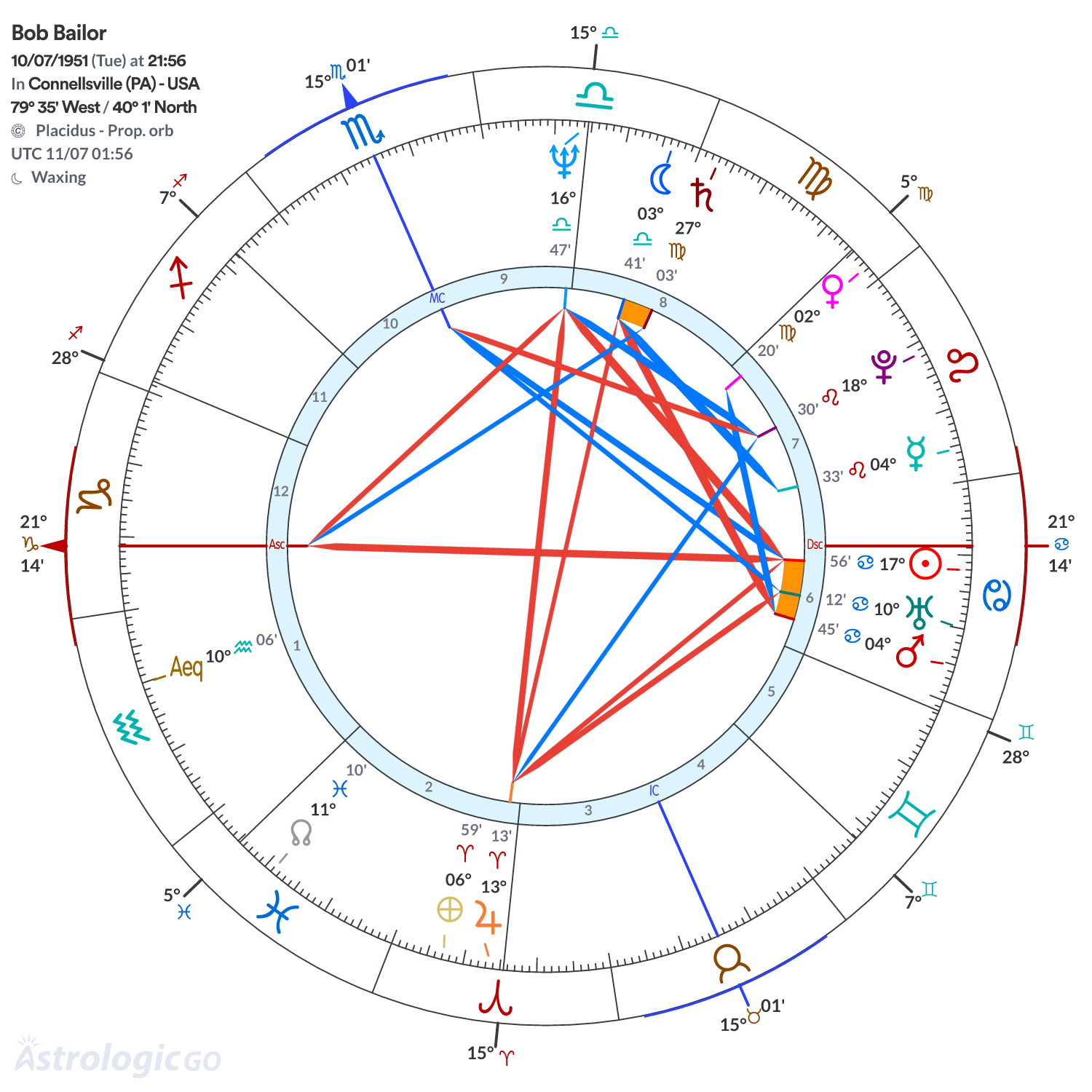 Chart wheel - Bob Bailor