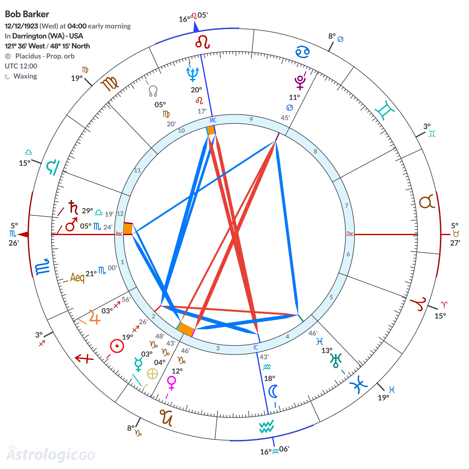 Chart wheel - Bob Barker