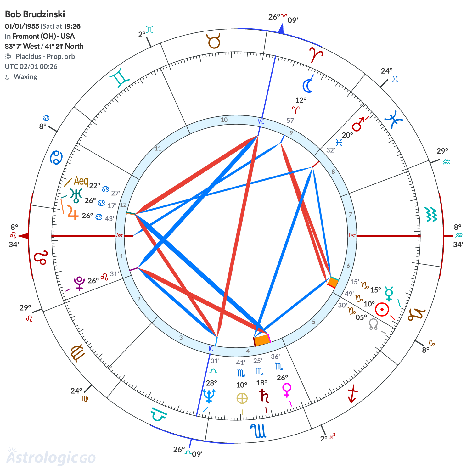 Chart wheel - Bob Brudzinski