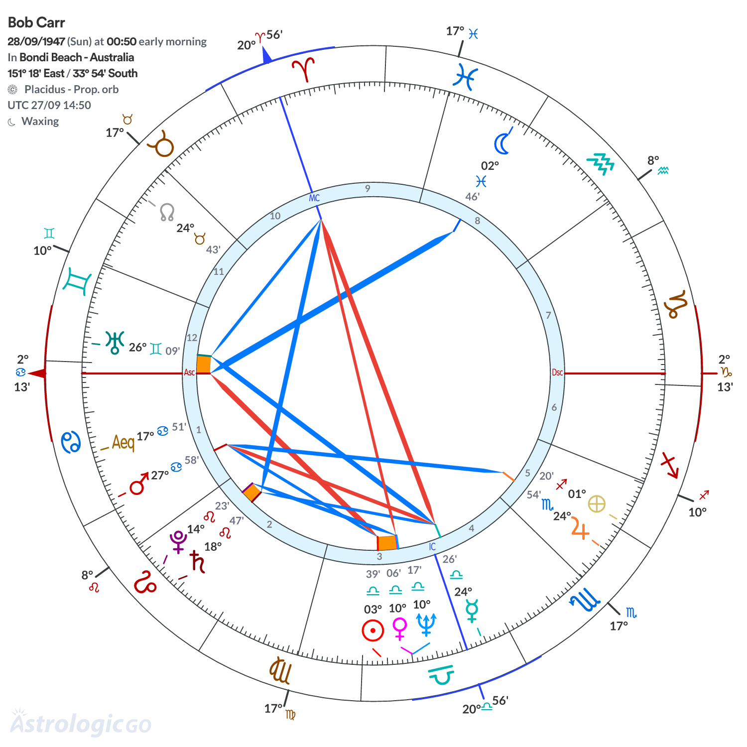 Chart wheel - Bob Carr