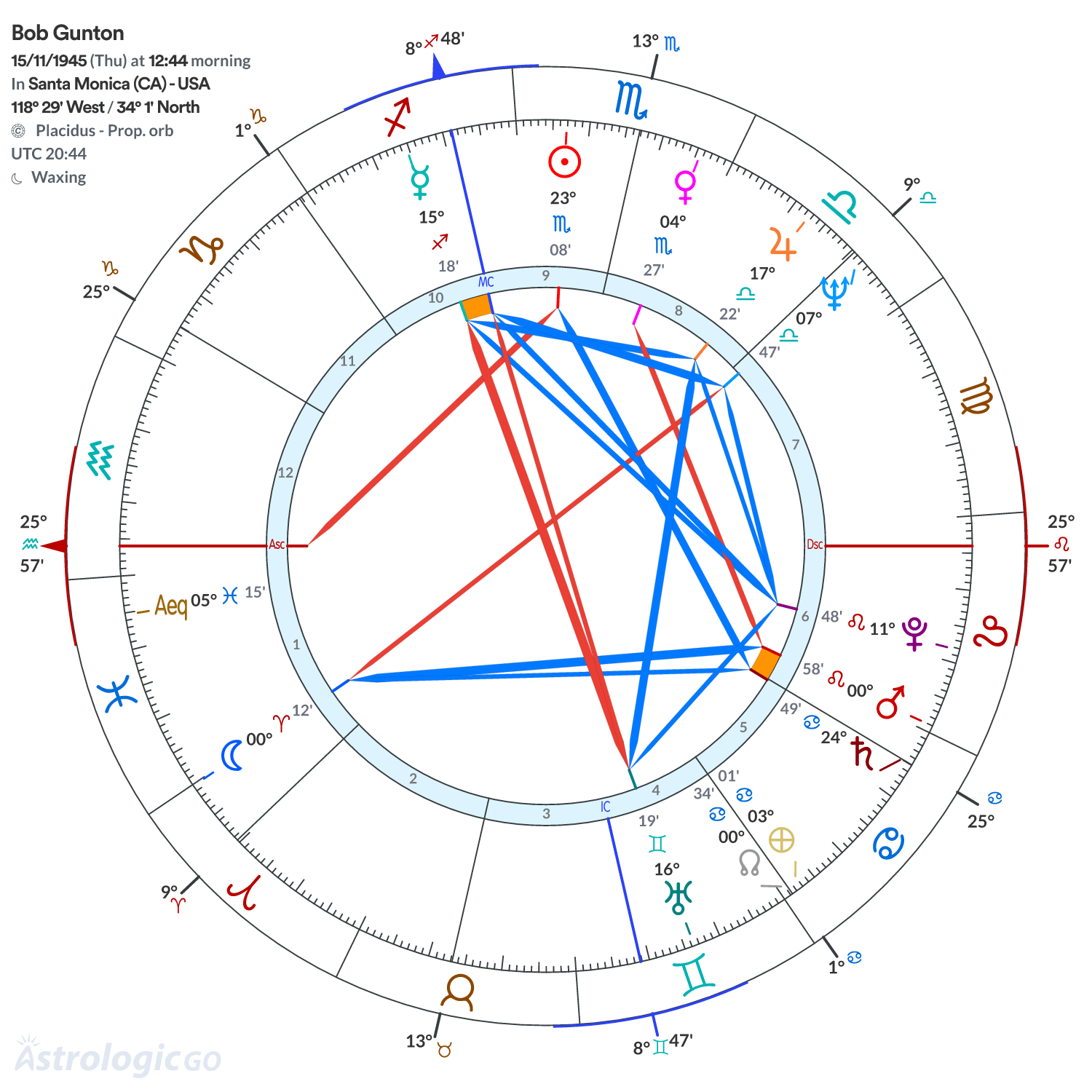 Chart wheel - Bob Gunton