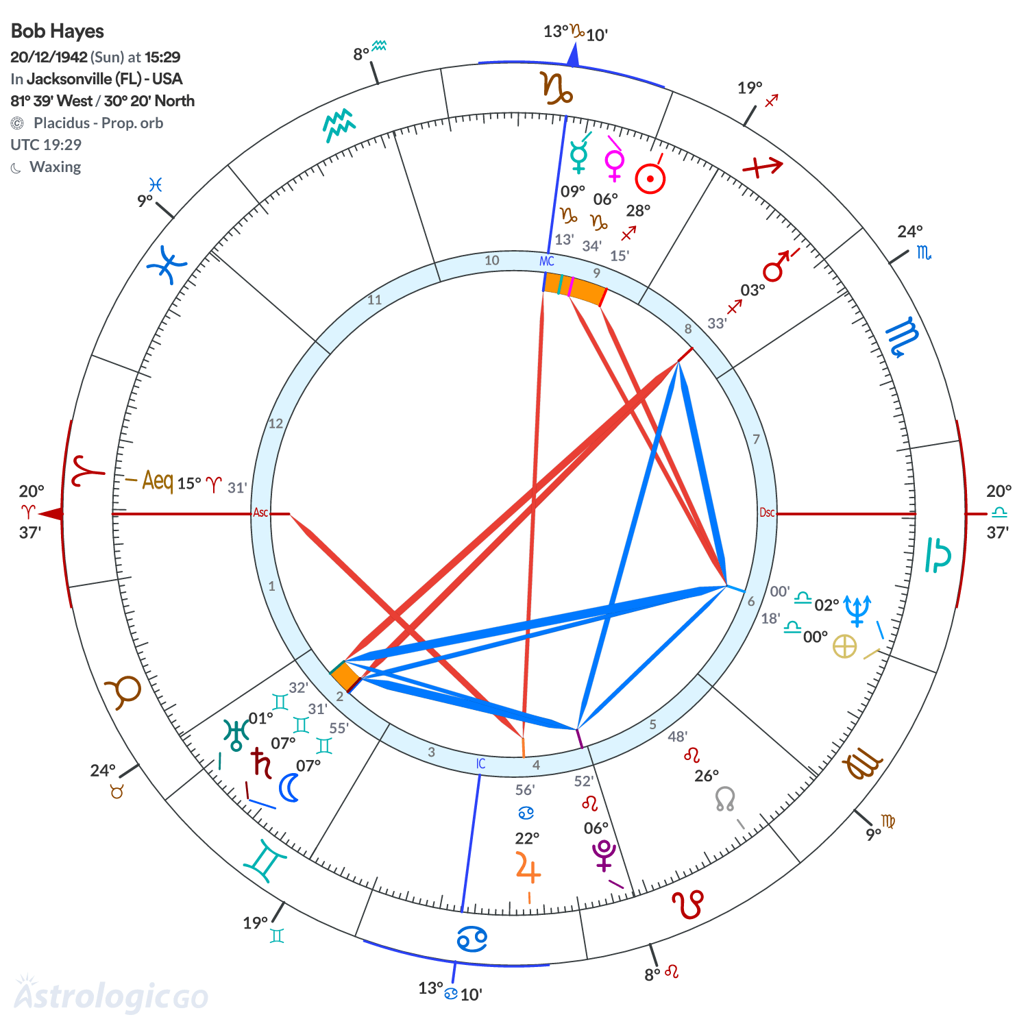 Chart wheel - Bob Hayes
