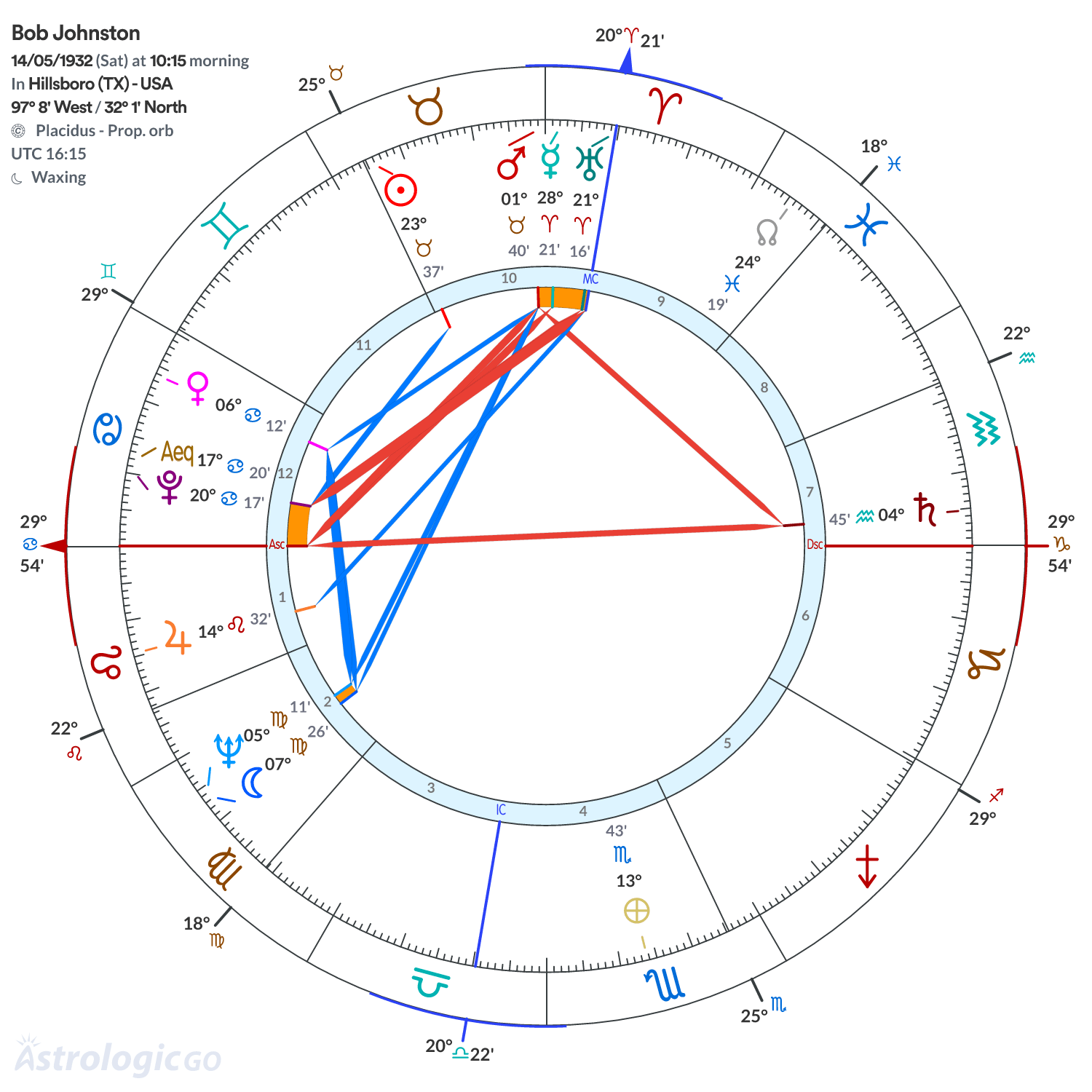 Chart wheel - Bob Johnston