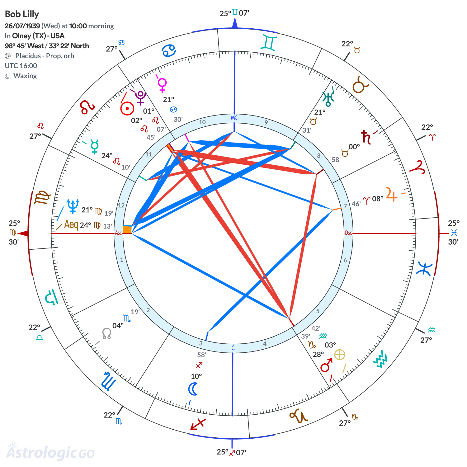 Chart wheel - Bob Lilly