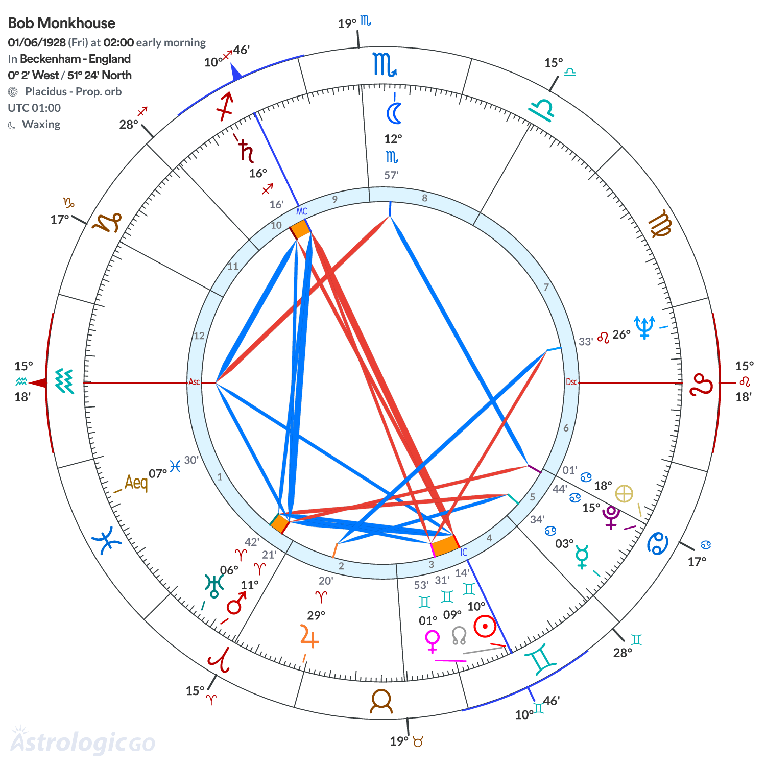 Chart wheel - Bob Monkhouse