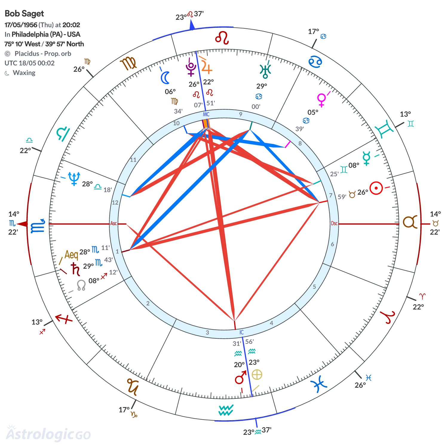 Chart wheel - Bob Saget